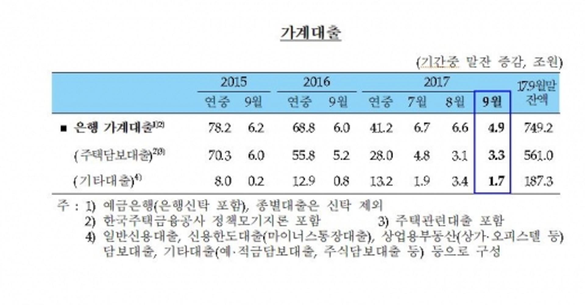 은행 가계대출 증가세 둔화 '8·2 효과'