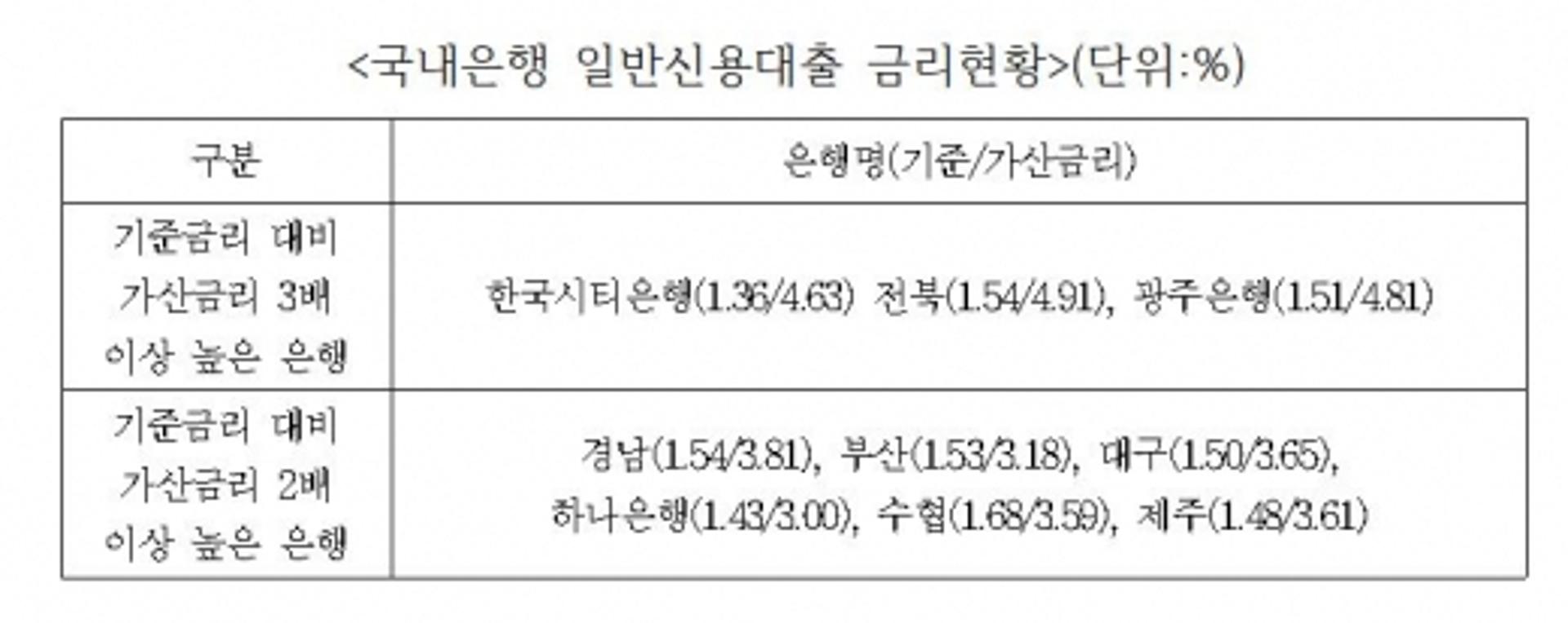 [국감] 가산금리가 기준금리의 2~3배인 은행 명단