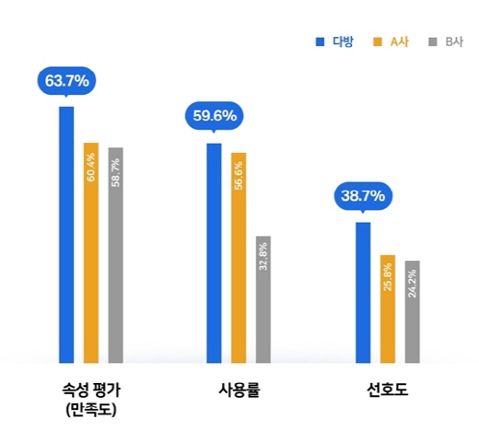 다방, 소비자 만족도·사용률·선호도부문 1위