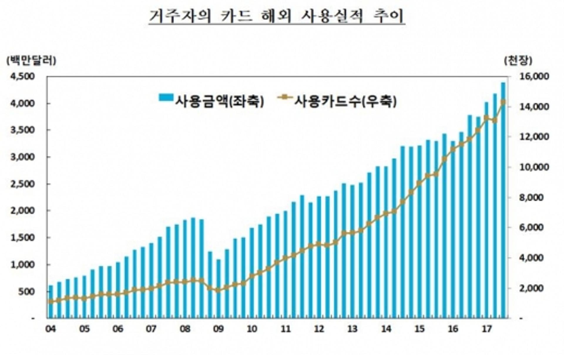 3분기 해외 카드사용액 사상 최대… 여름휴가철 5조원 긁었다