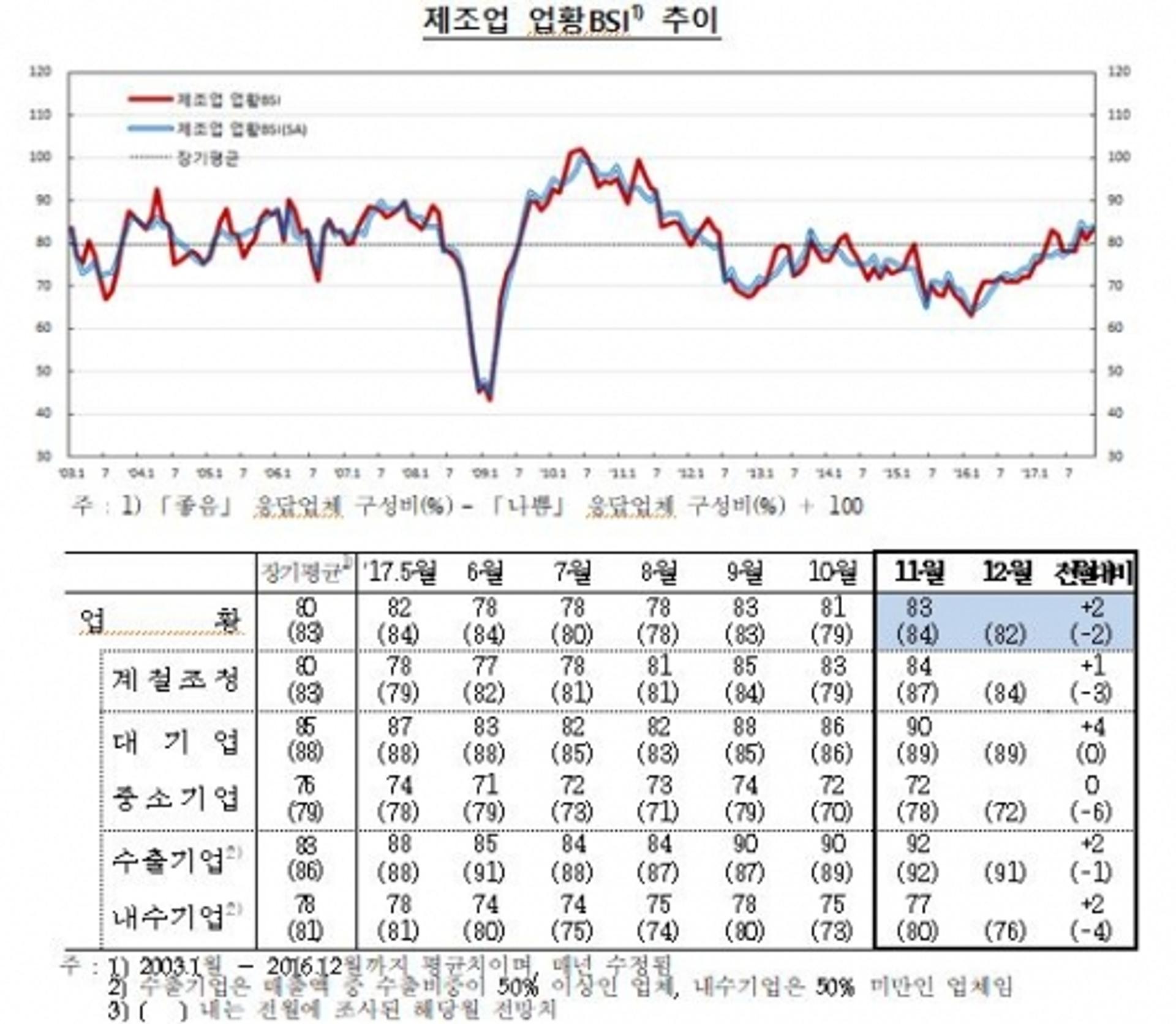 11월 기업 체감경기 소폭 상승… 영업일수 정상화 효과