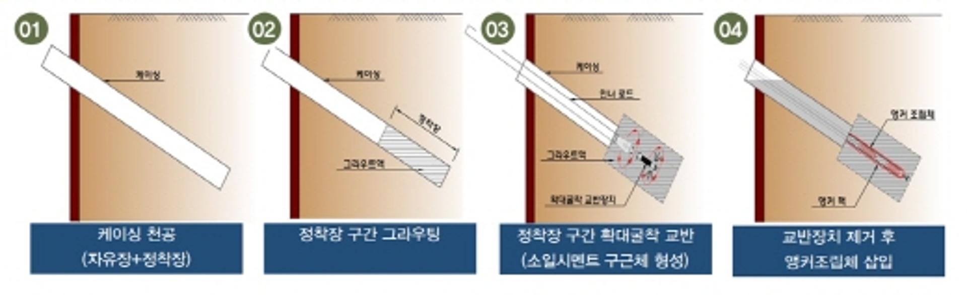 핫도그형태 앵커공법 등 2건, ‘11월 건설신기술’ 지정