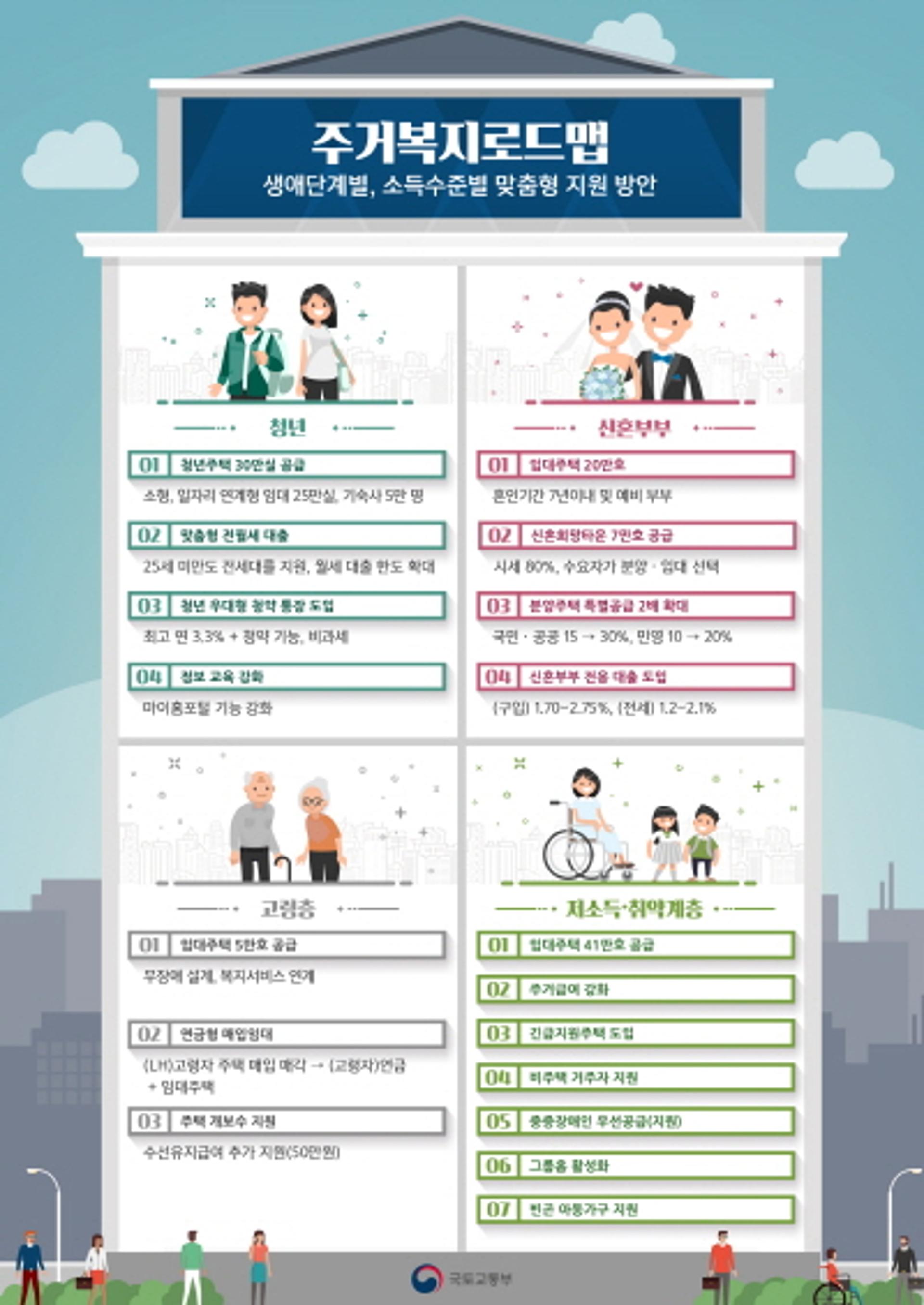 [주거복지로드맵] 신혼부부·청년·대학생 등 무주택 서민 혜택 강화