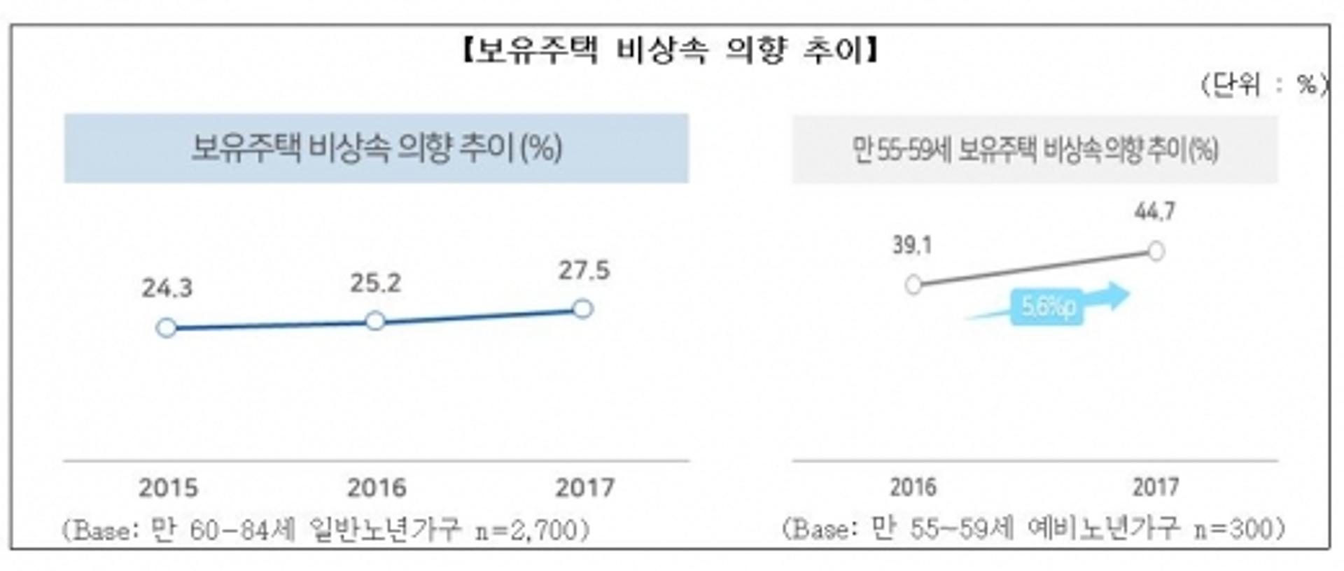 55~59세 절반 "자녀에게 집 상속 안 한다"