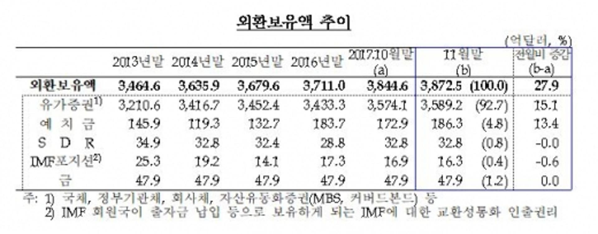 11월 외환보유액 3873억달러… 최대치 경신