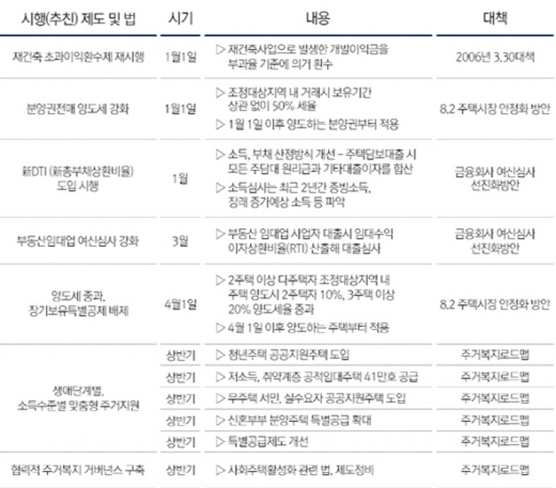 내년 바뀌는 부동산제도는?… 양도세 중과·강화된 대출규제 등 시행
