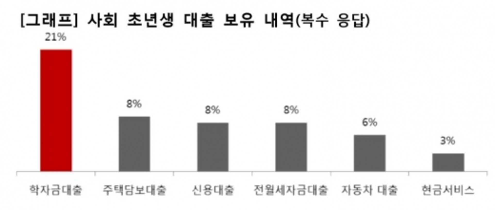 사회초년생 절반, 빚 떠안고 시작한다