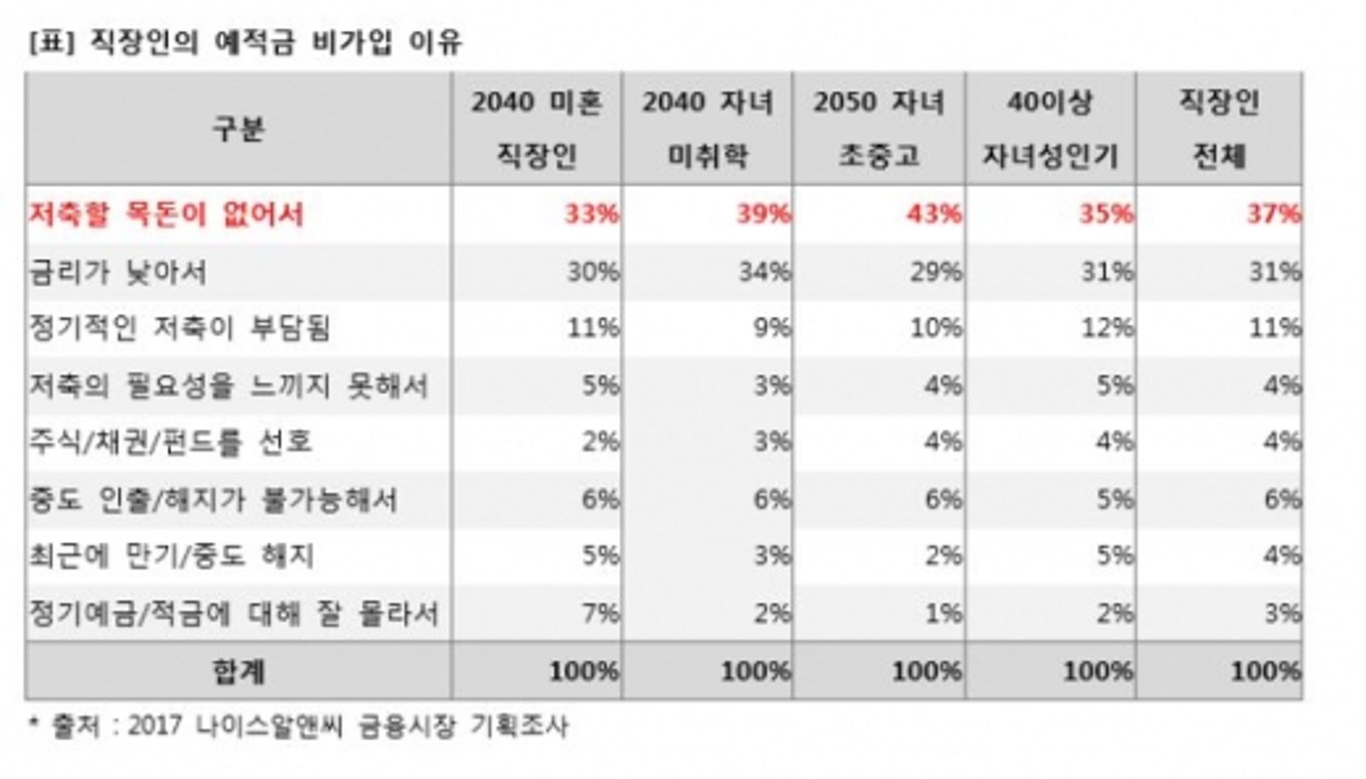 [보통사람 보고서] 직장인 43% "돈 없어서 저축 못해"