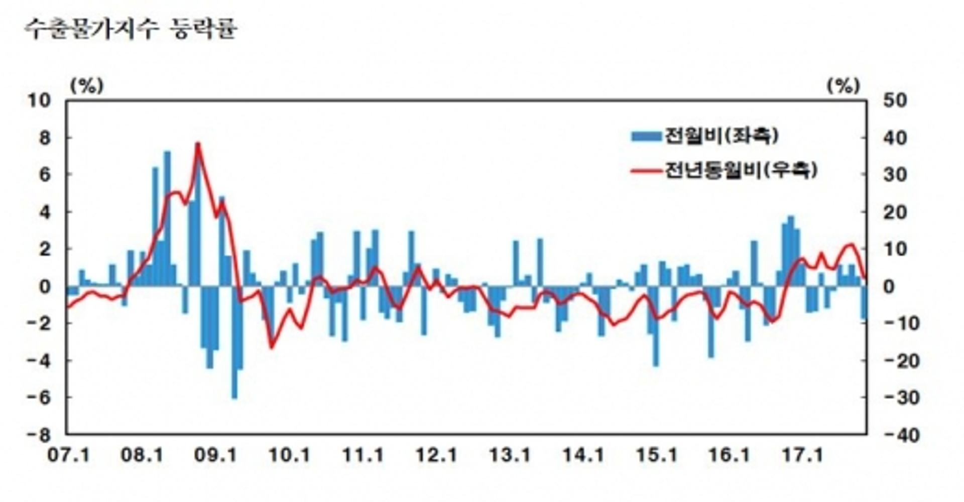 11월 수출입물가지수 동반하락… 원화강세 영향