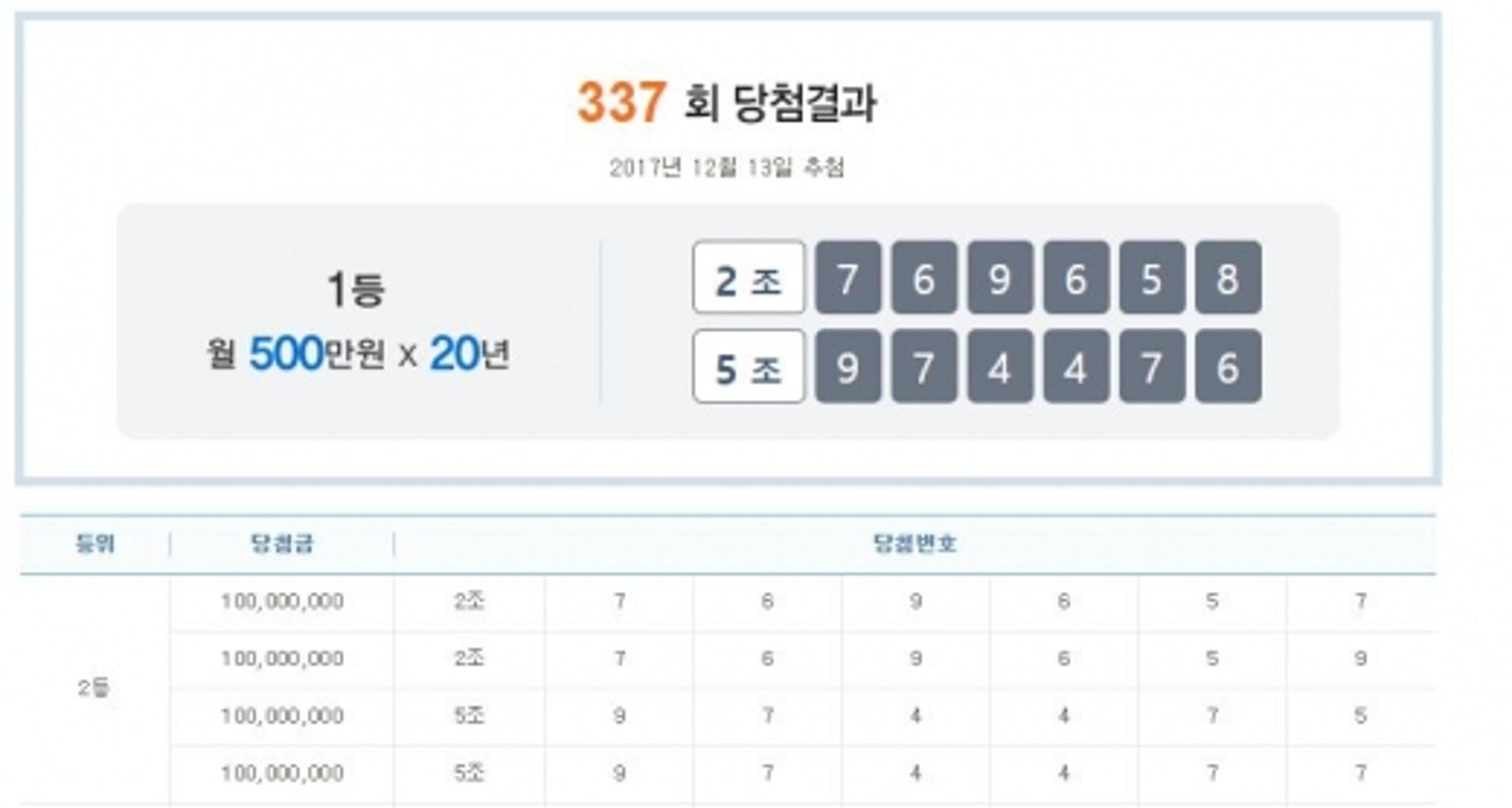 연금복권 당첨번호 337회차… 1등 '2조 769658' '5조 974476'