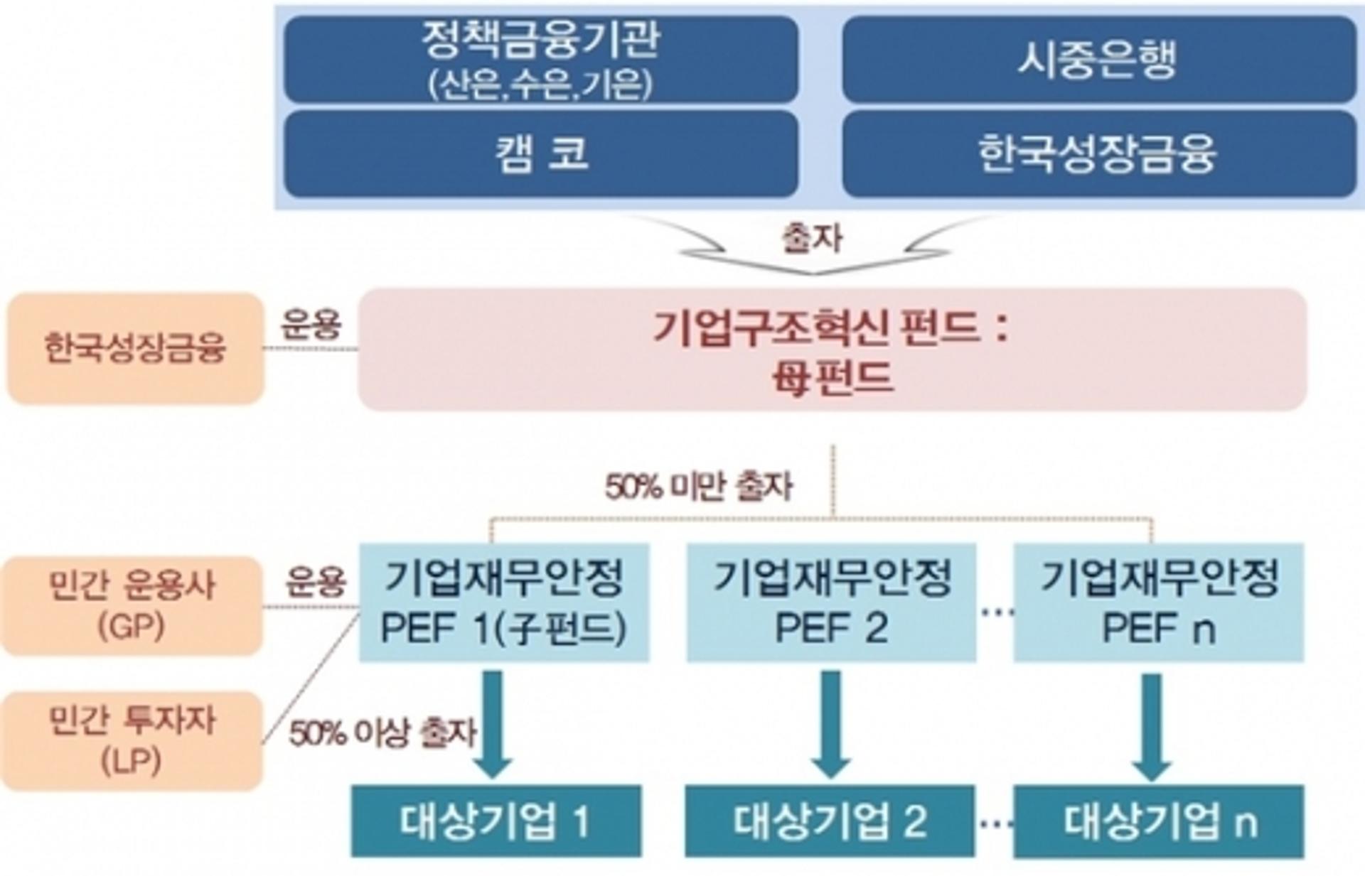 1조원 규모 '기업구조혁신펀드' 출범… 시장중심 구조조정 본격화