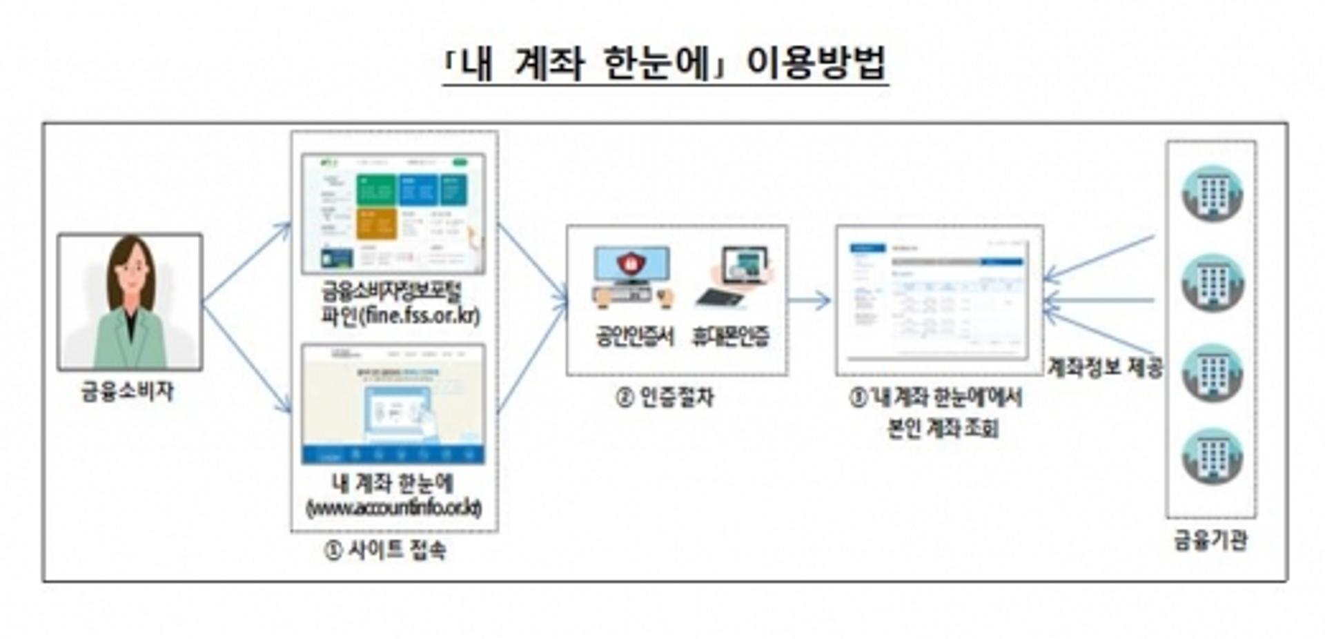 내일부터 '내 계좌 한눈에' 시작… 모든 금융계좌 조회 가능
