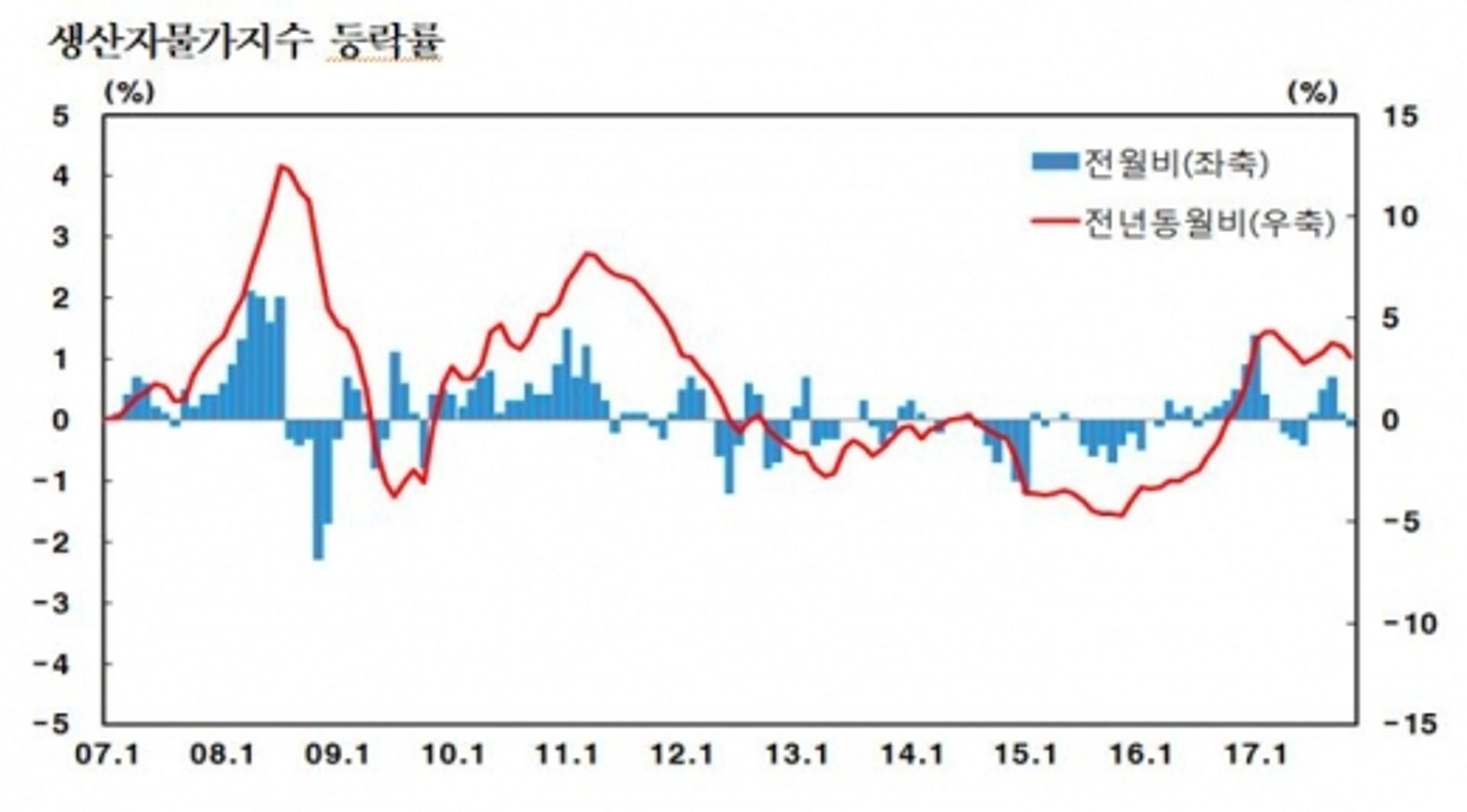 11월 생산자물가지수 5개월 만에 하락