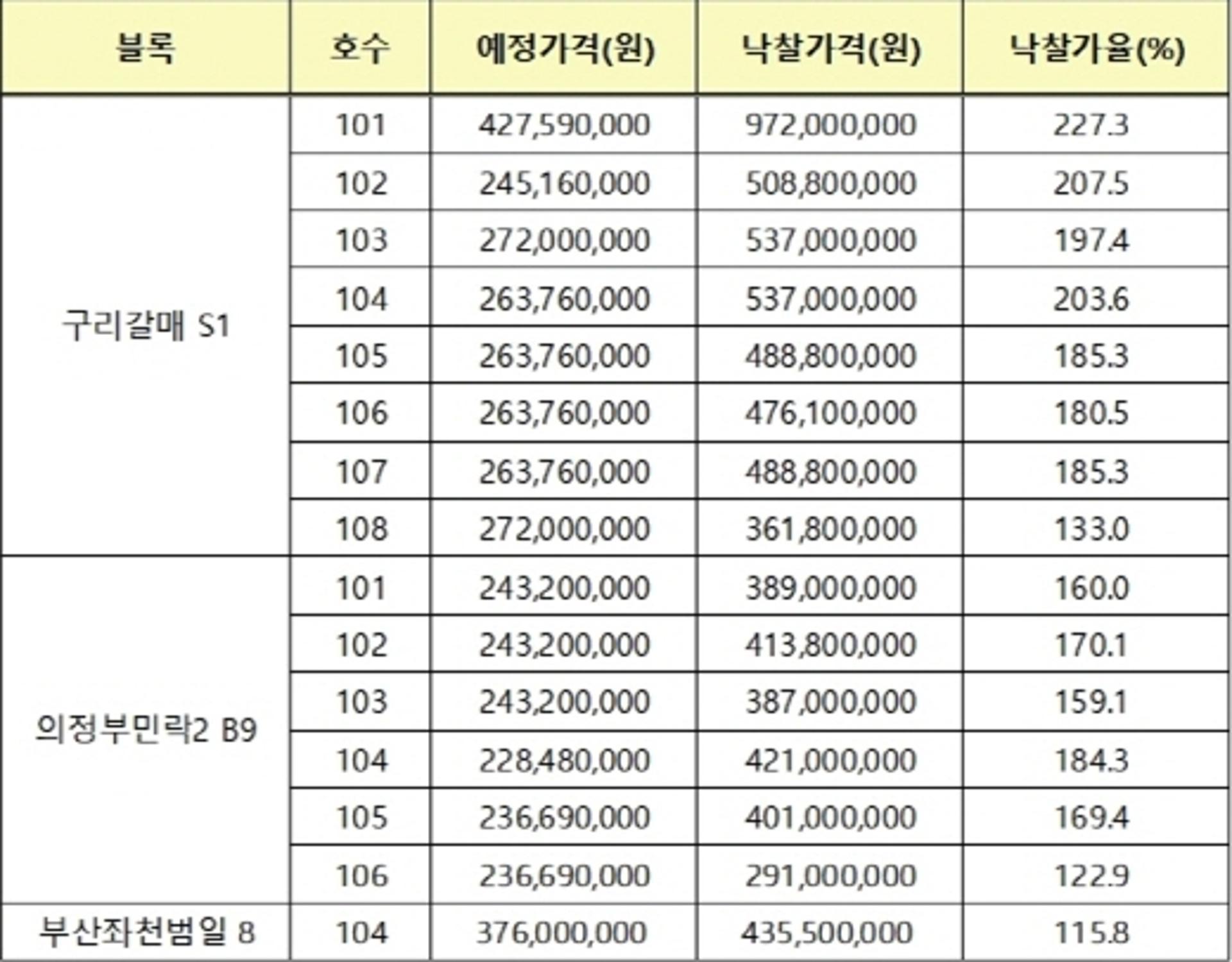 올해 마지막 LH 상가 입찰 완판… 평균 낙찰가율 174.3%