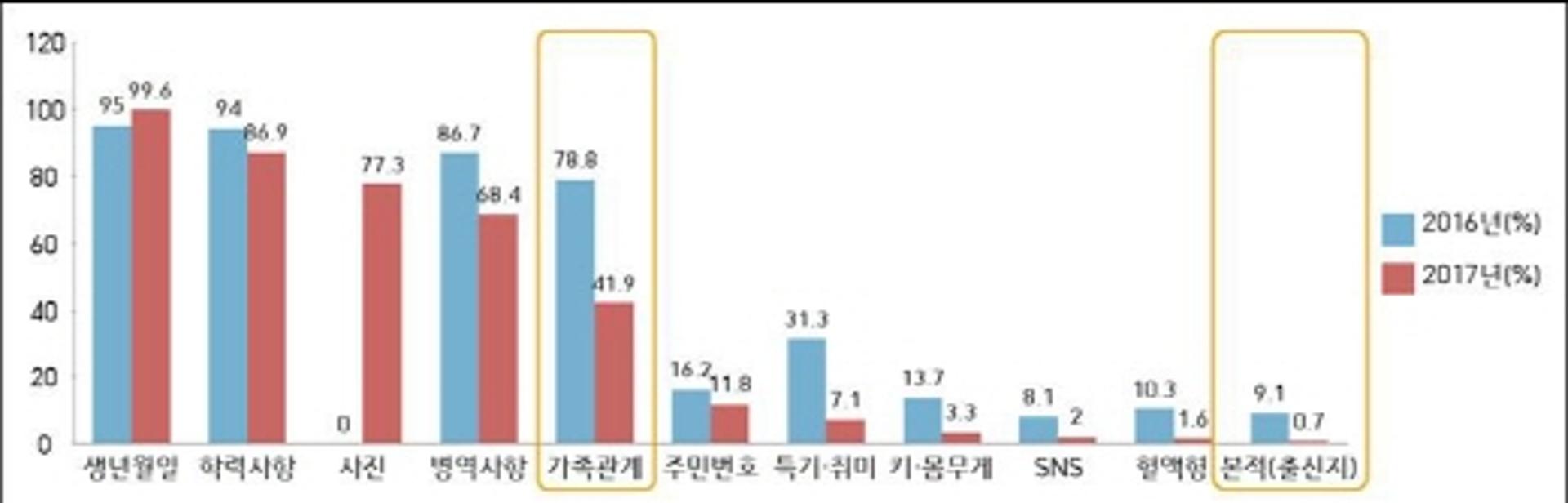 블라인드 채용 확산… 가족관계 등 인적사항 배제