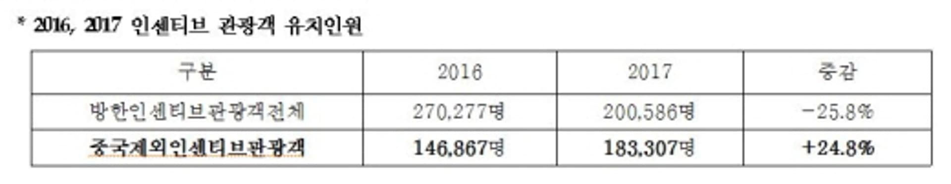 '고부가' 인센티브, 방한관광 활력소 되나