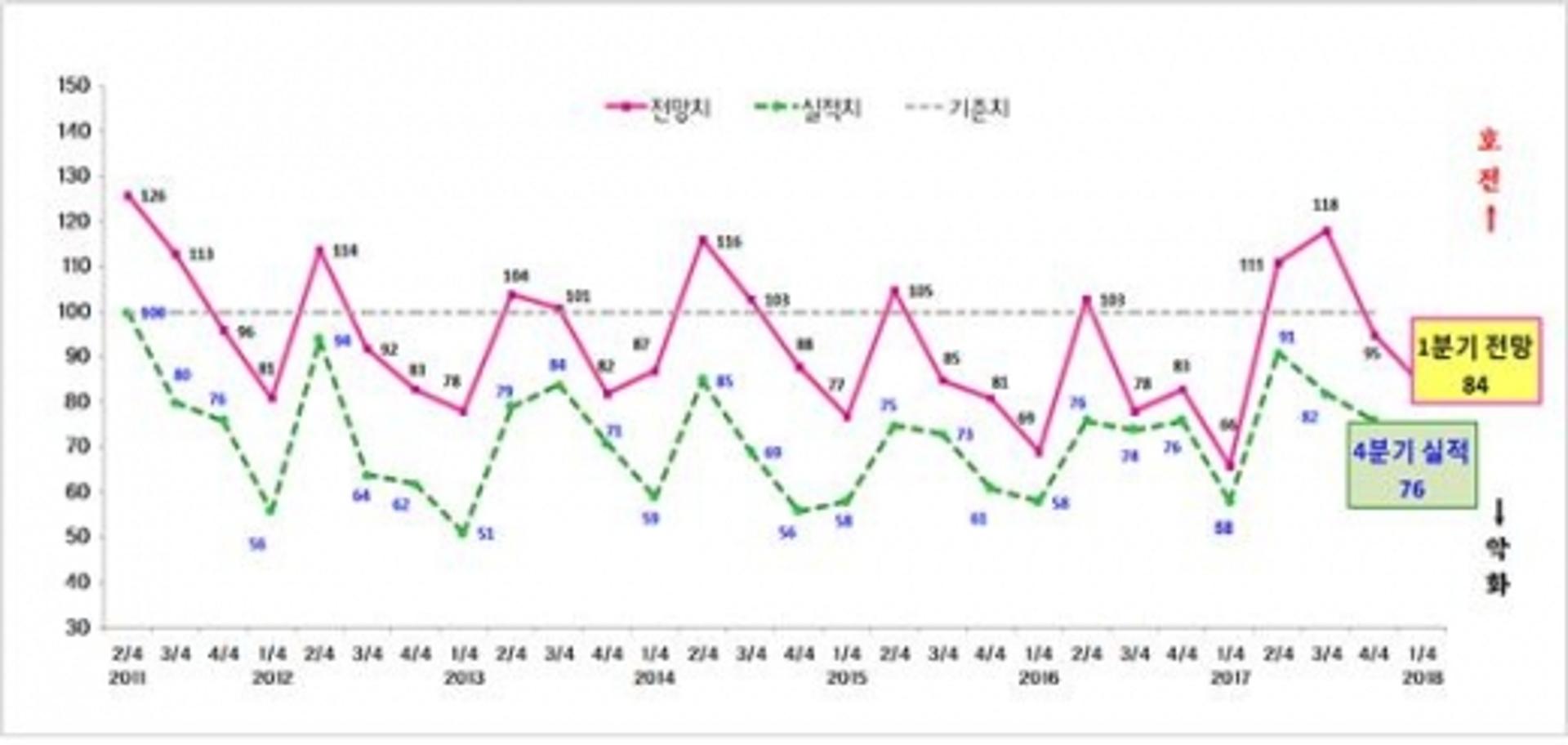 광주 제조업체, 1분기 경기 전망 '암울'… 대내외 악재 산적