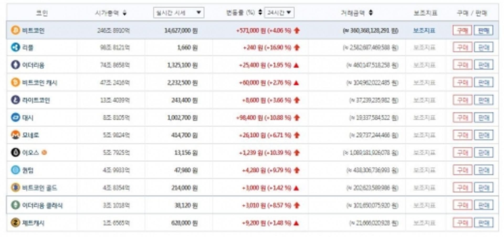 가상화폐 시세 소폭 상승… 비트코인 1코인당 1400만원대