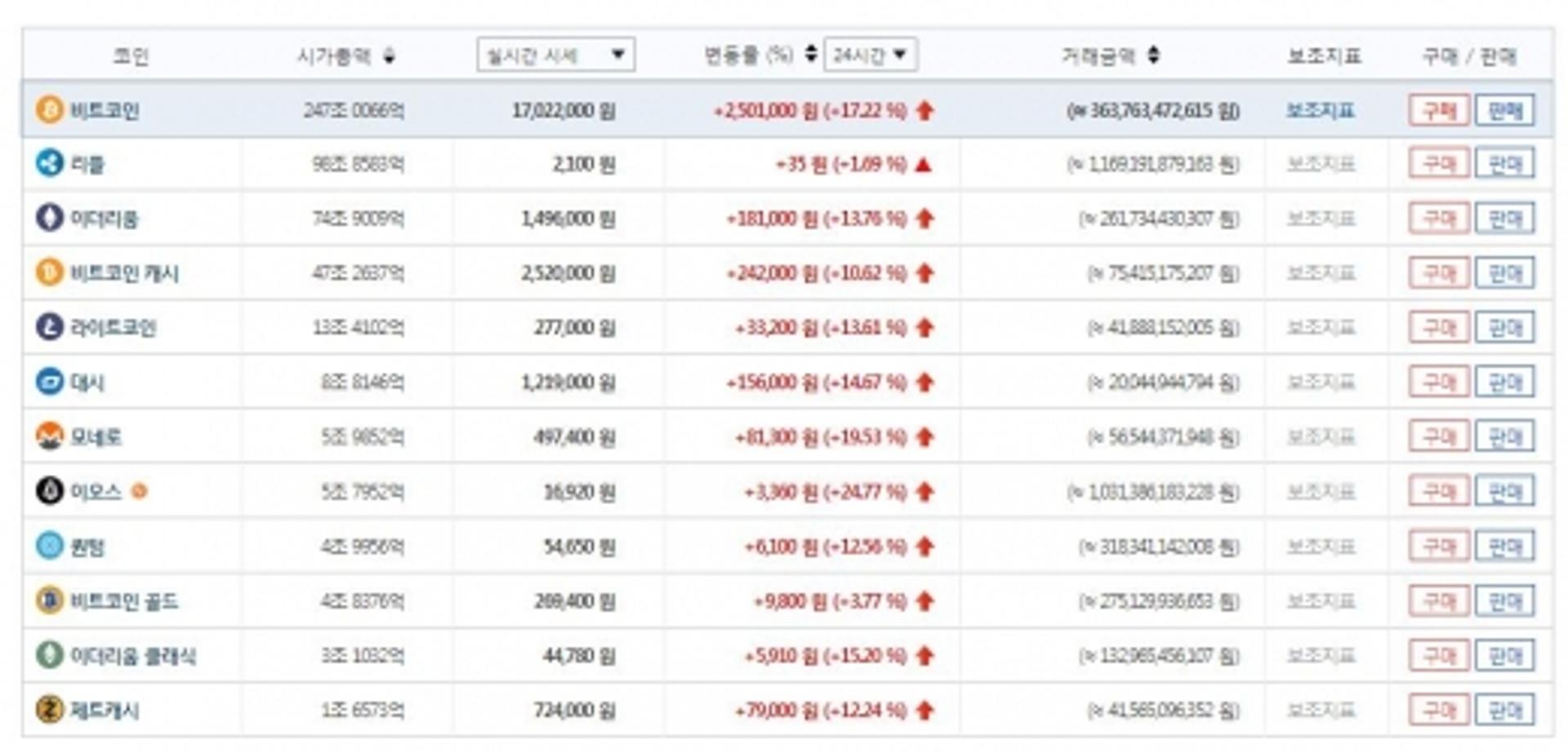 가상화페 시세 주말 폭등, 왜?… 비트코인 1700만원대