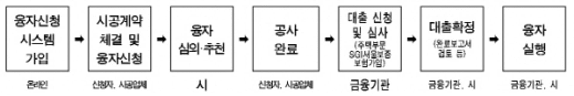 서울시, 주택 에너지효율화 공사비 최대 1500만원 지원