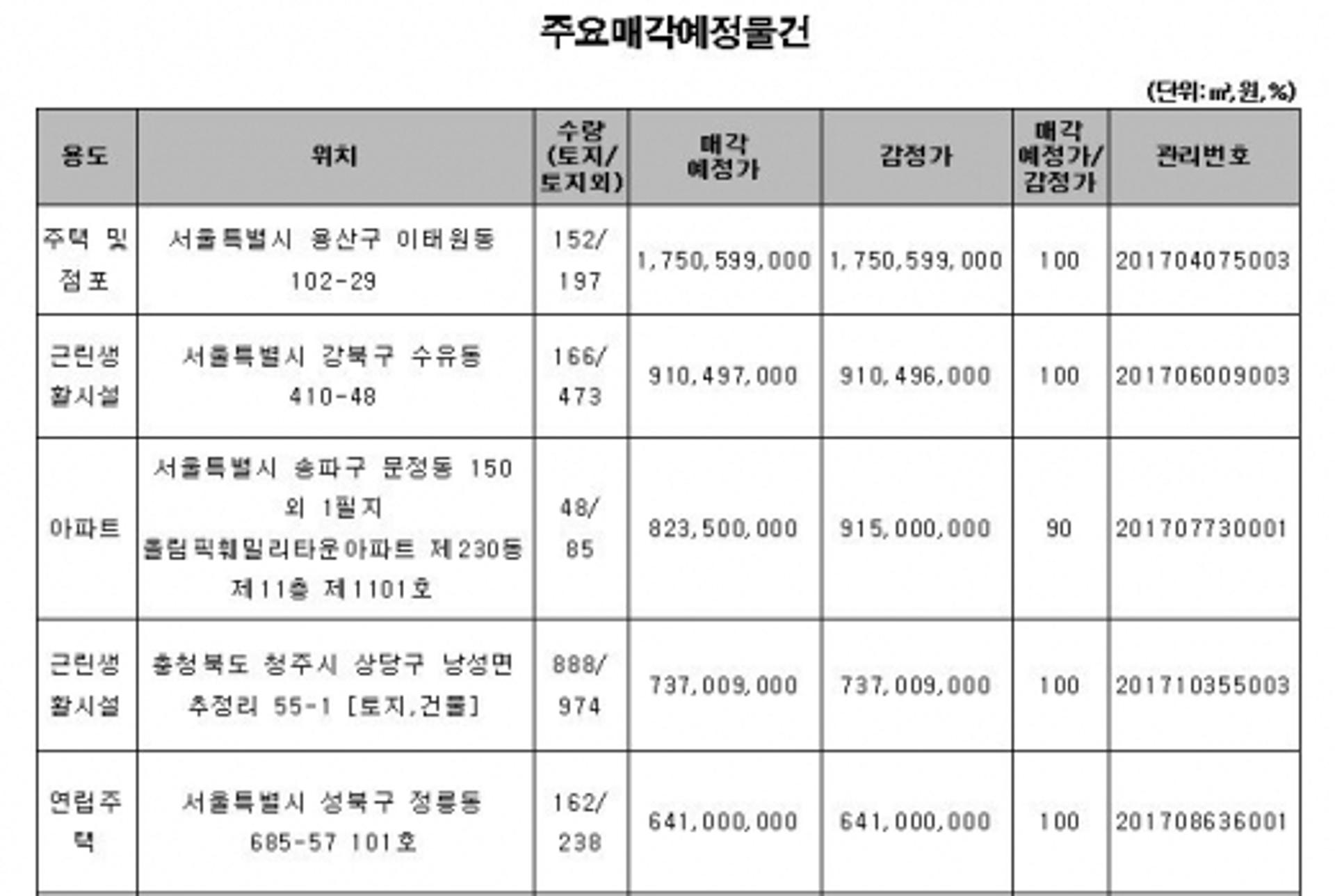 캠코, 740억원 규모 압류재산 공매