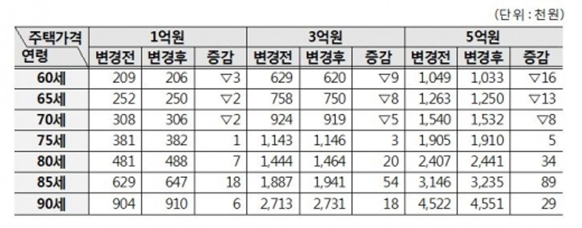 3월부터 주택연금 가입자 월 수령액 달라진다