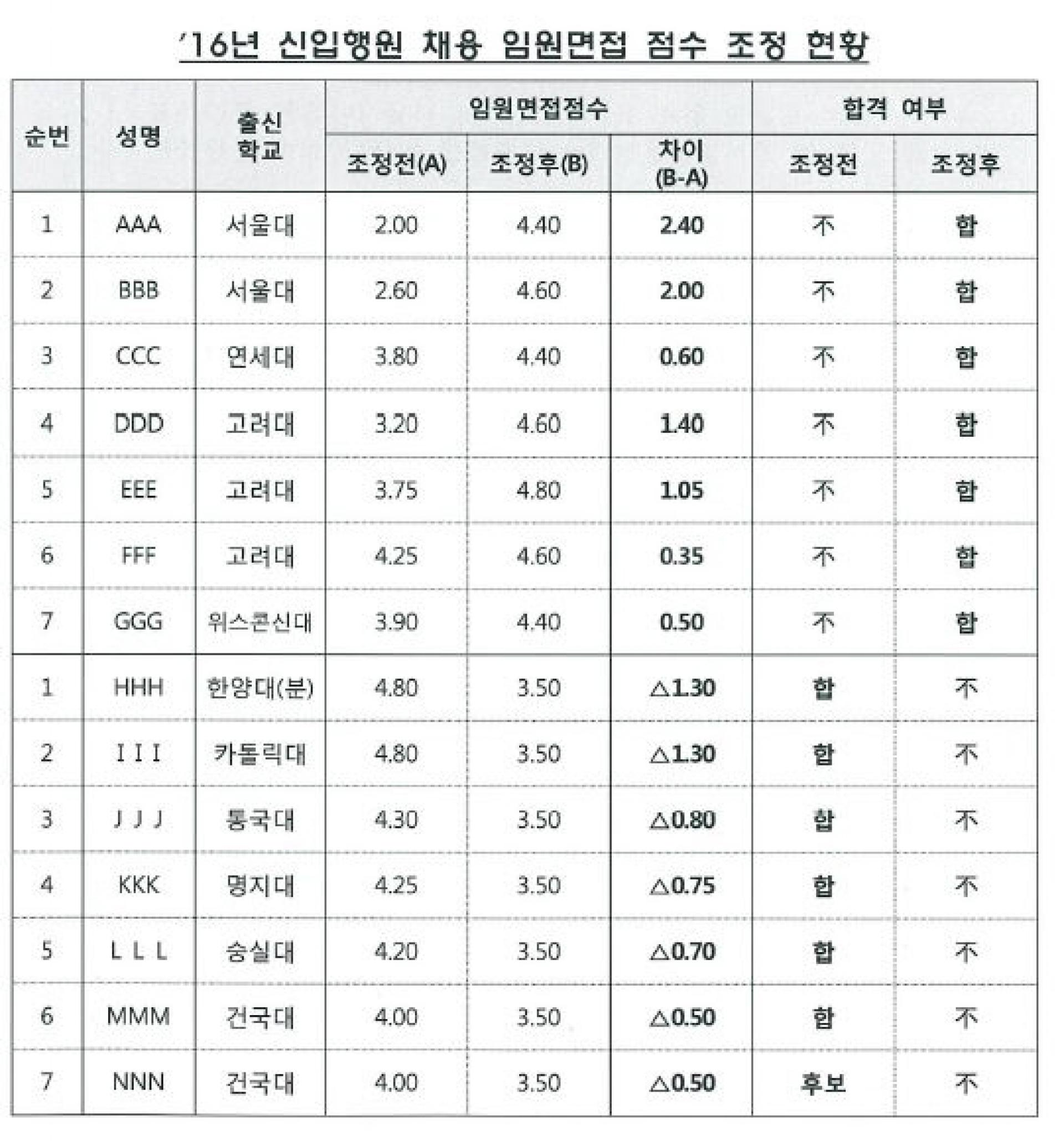 KEB하나은행, 채용비리 논란… SKY 출신은 면접점수 조작 '합격'