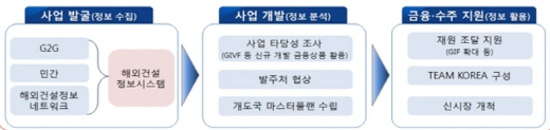 건설사 해외수주 돕는다… ‘해외건설 전담 공사’ 올 6월 출범