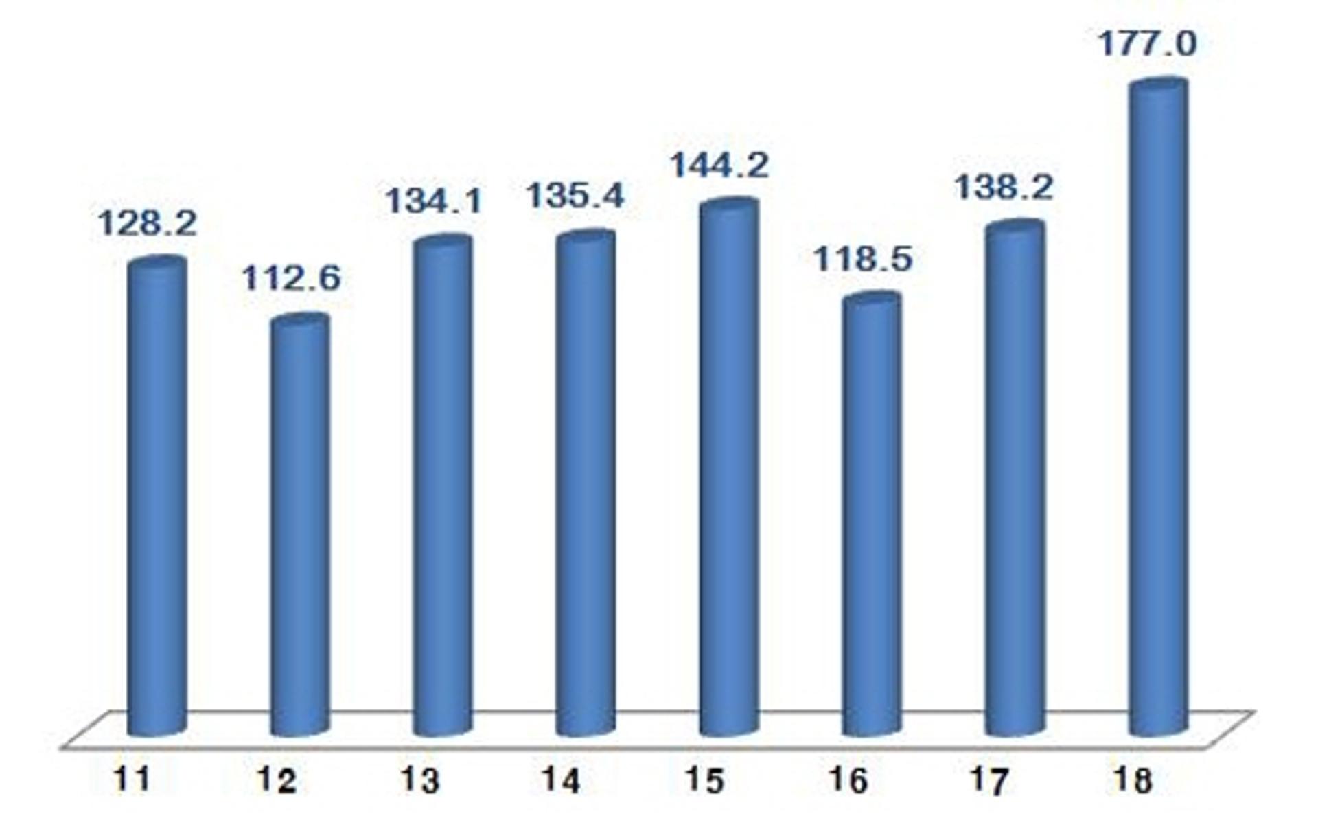 1월 ICT 수출 177억달러… 1월 기준 '역대 최고'