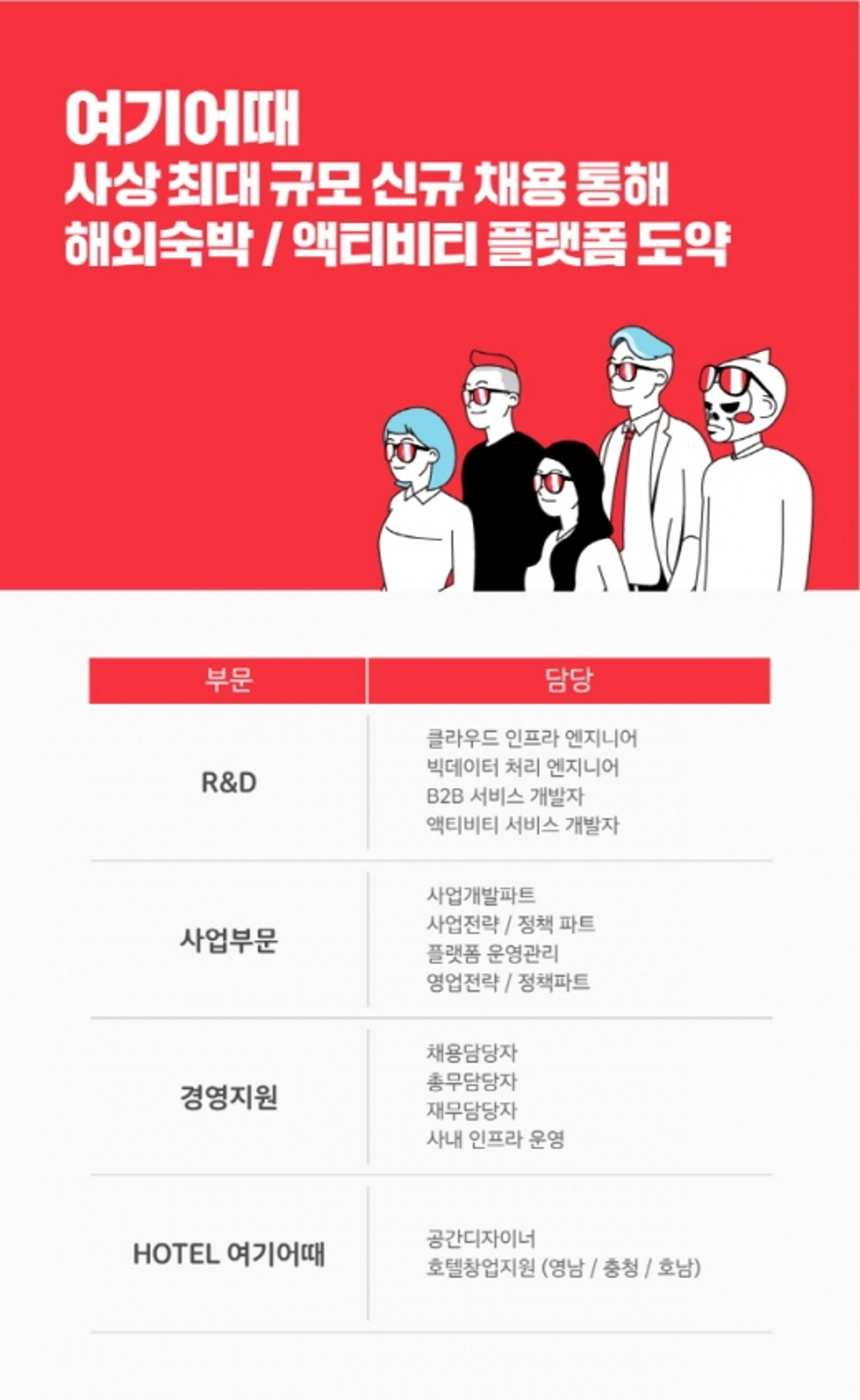 '해외숙박·엑티비티' 진출… 여기어때, 역대최대 200명 공채