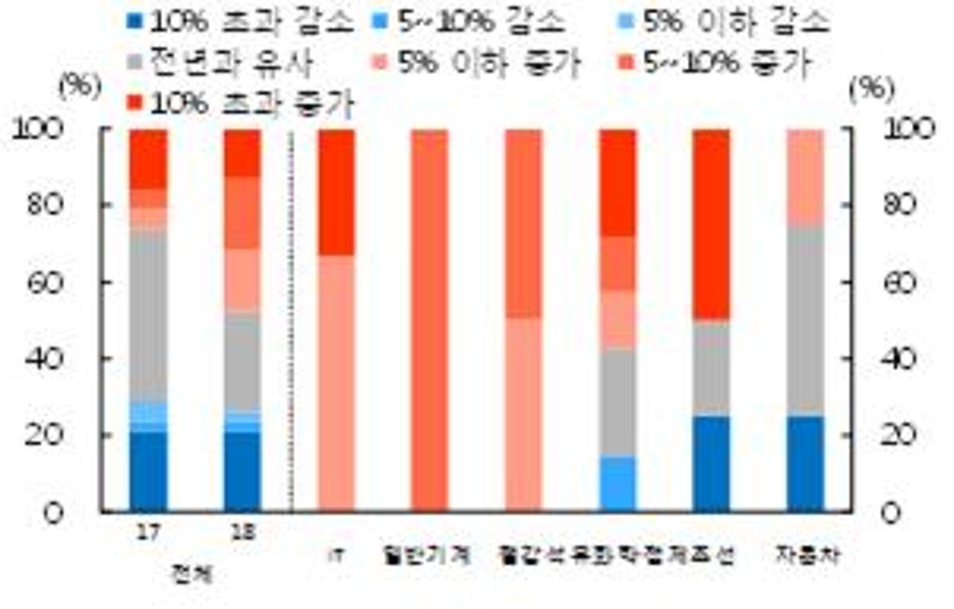 호남권 제조업체 10곳 중 5곳 "올해 설비투자 계획"