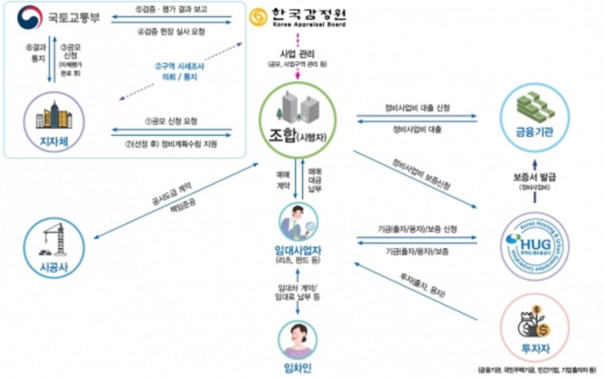 포항·원주 등 5곳, 공적임대주택 후보지 선정