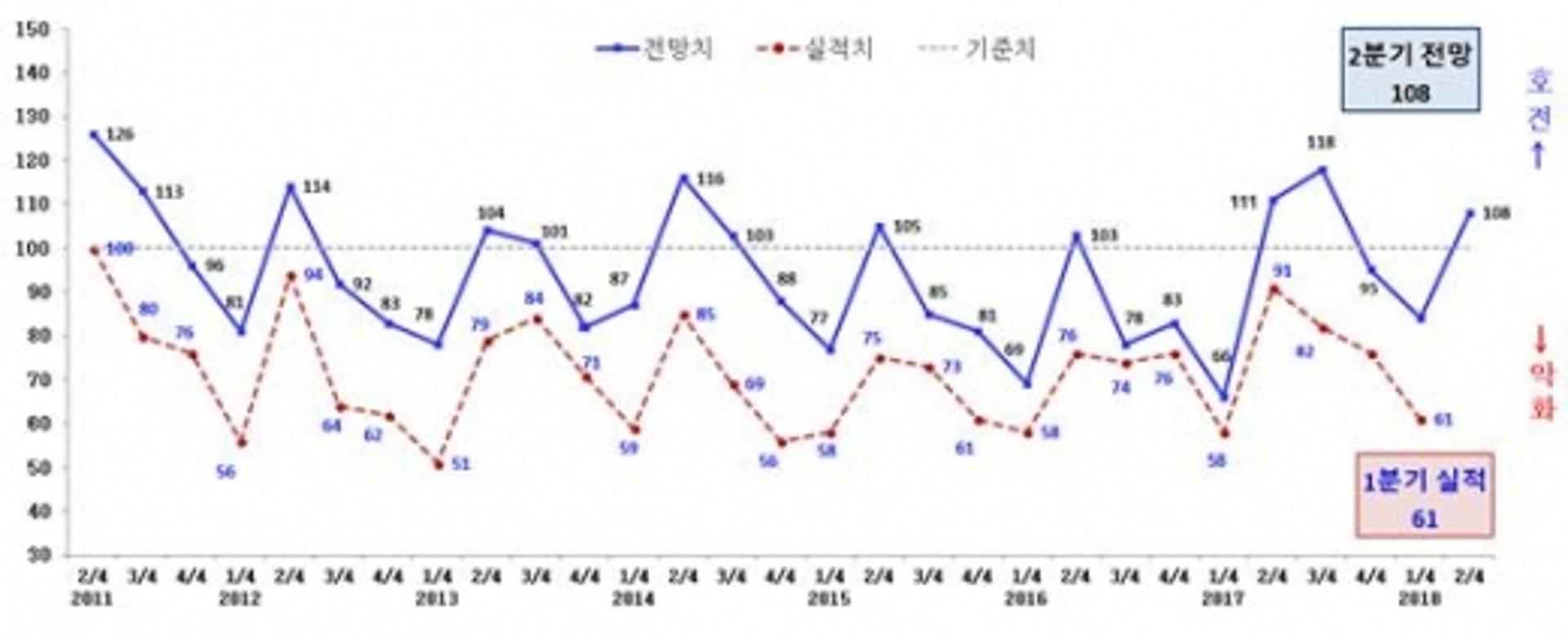 광주 제조업체, 2분기 체감경기 '호전'