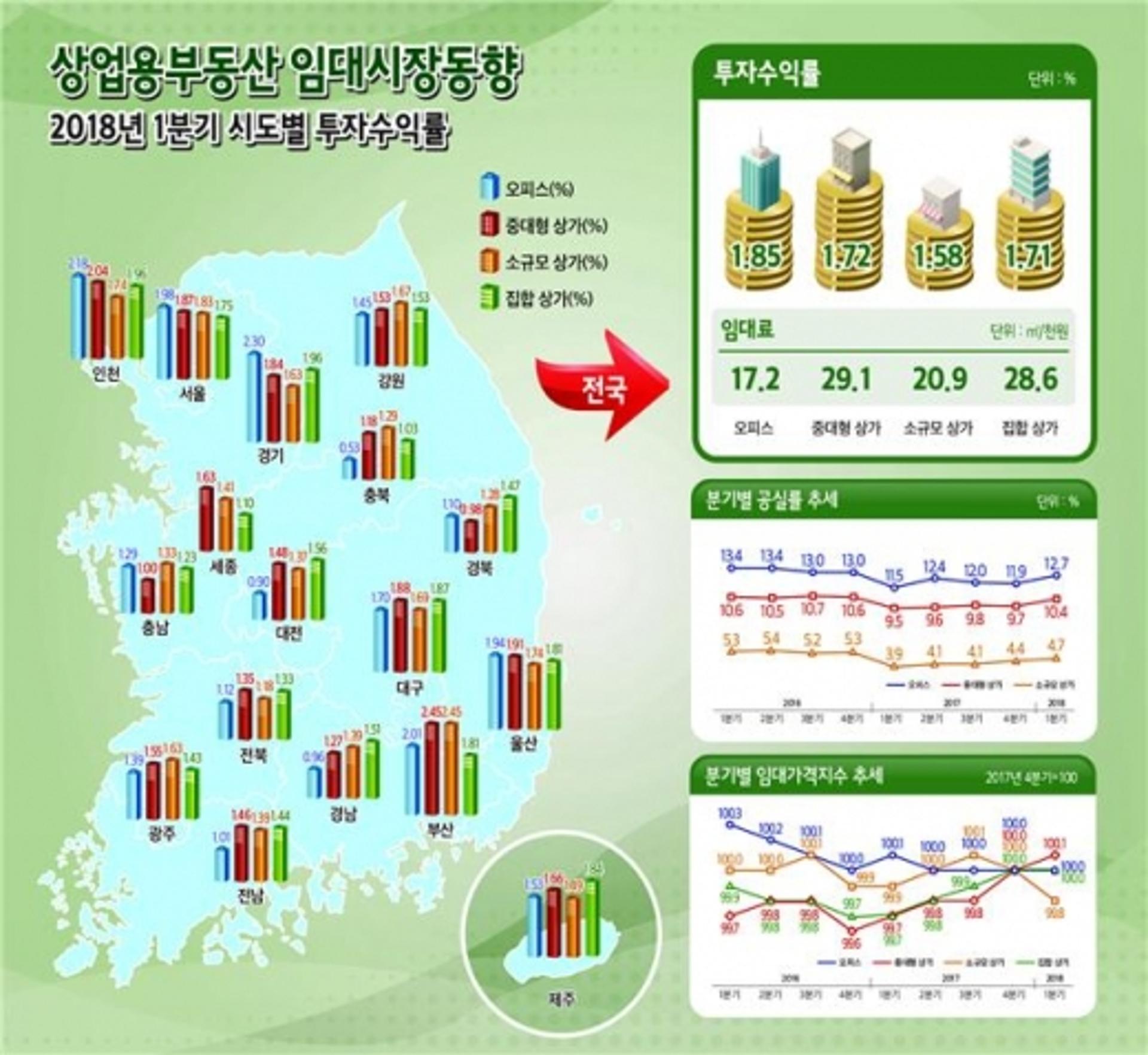 광주·전남, 1분기 오피스·상가 '공실률' 상승… '임대료'는 하락