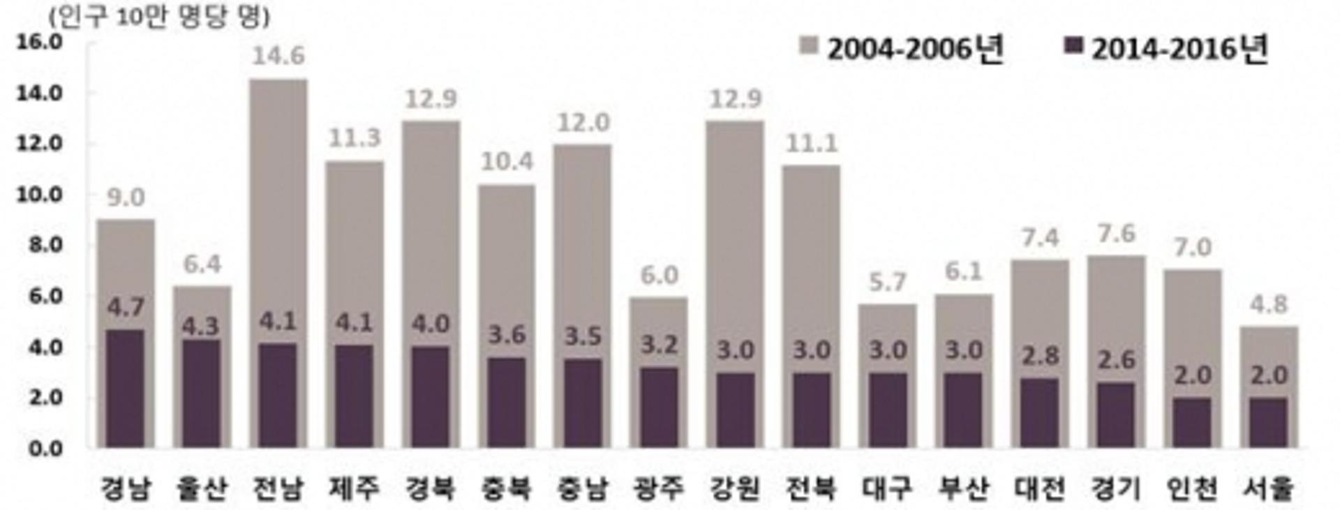 광주, '어린이 익사' 사망률 전국 최고… 전남은 '운수·추락' 최고