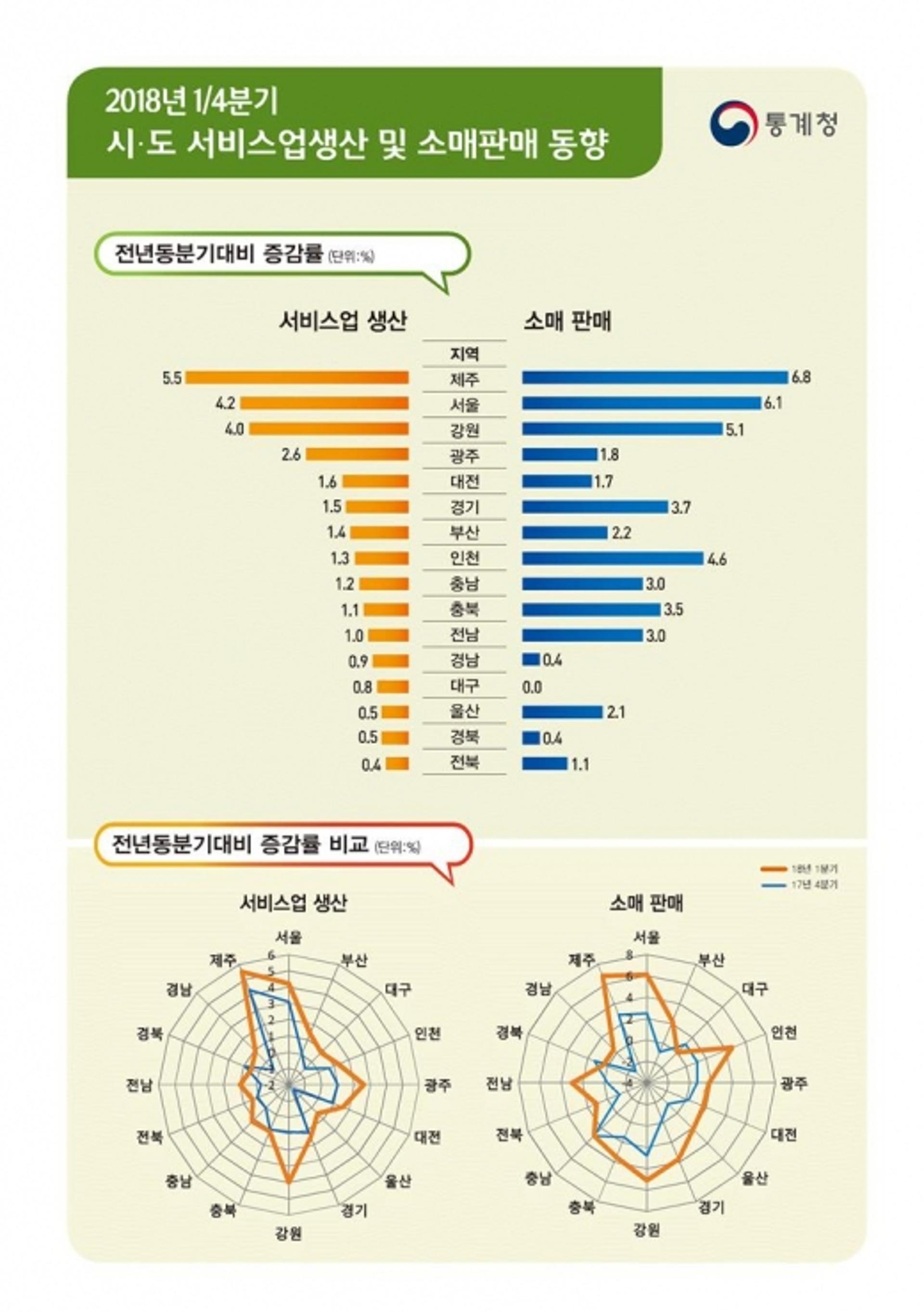 광주·전남,1분기 '서비스업생산·소매판매' 증가