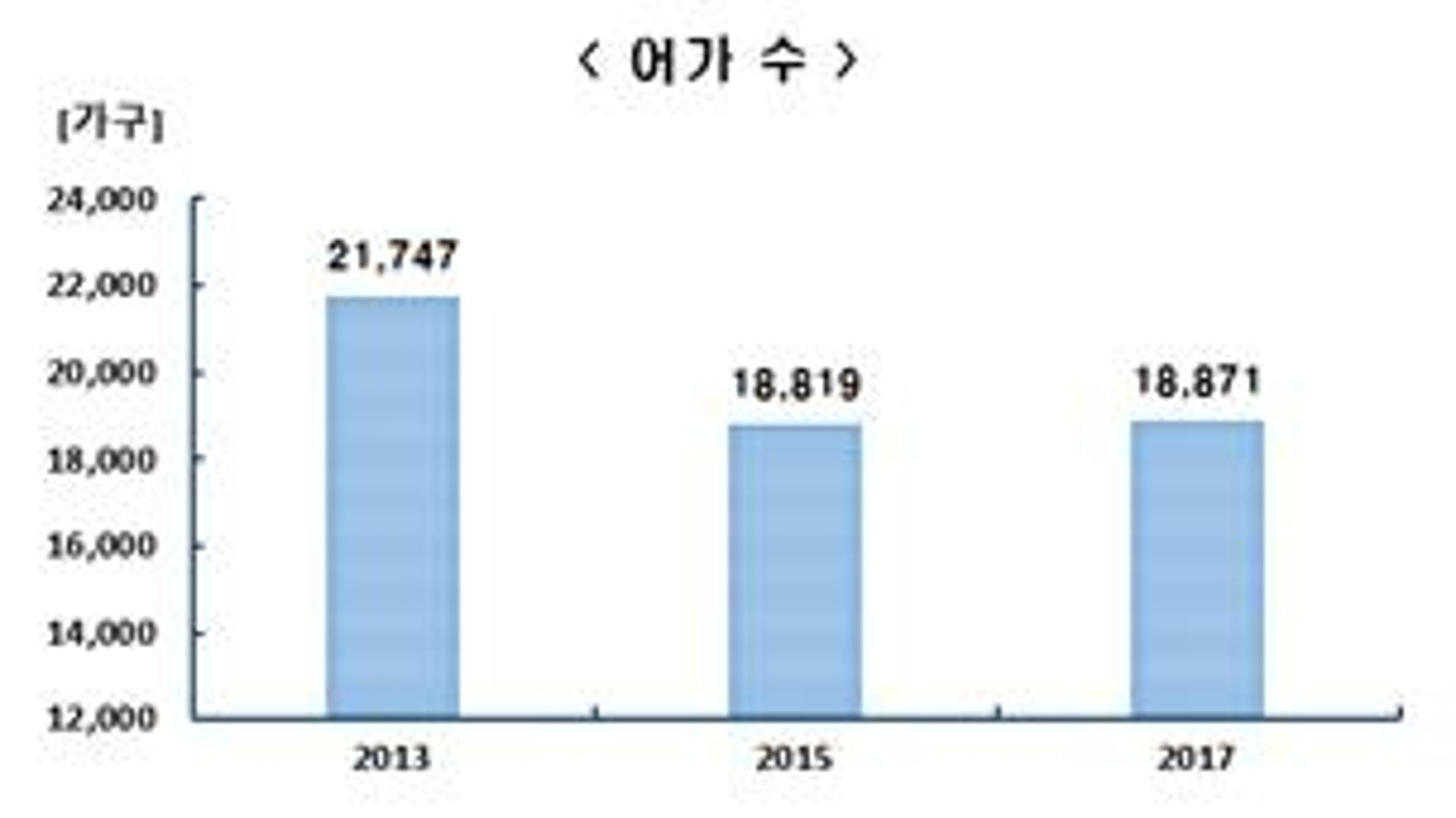 '떠나는 어촌' 전남, 어가 및 인구 감소
