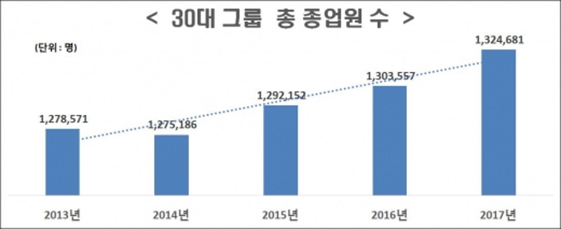 지난해 30대그룹 종업원수 132만4681명… 2013년 대비 3.6%↑