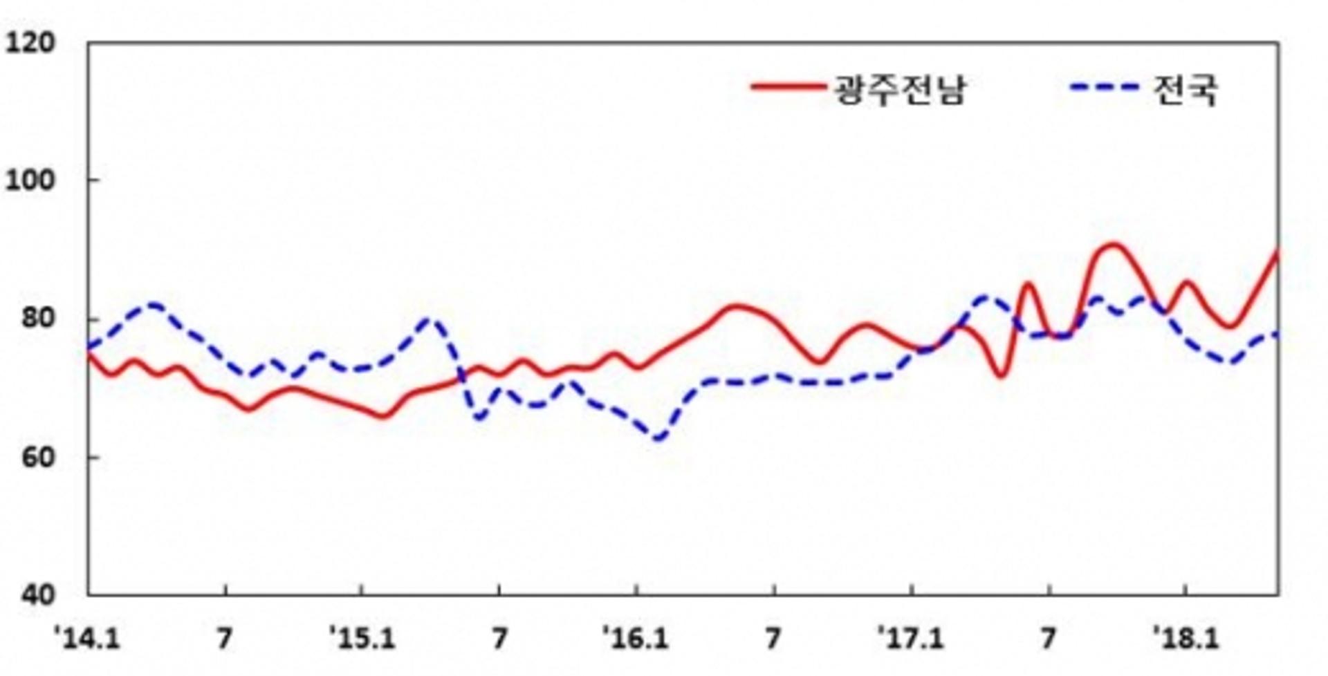 광주·전남 기업, 5월 경기 '호전'… 가장 큰 애로사항은?