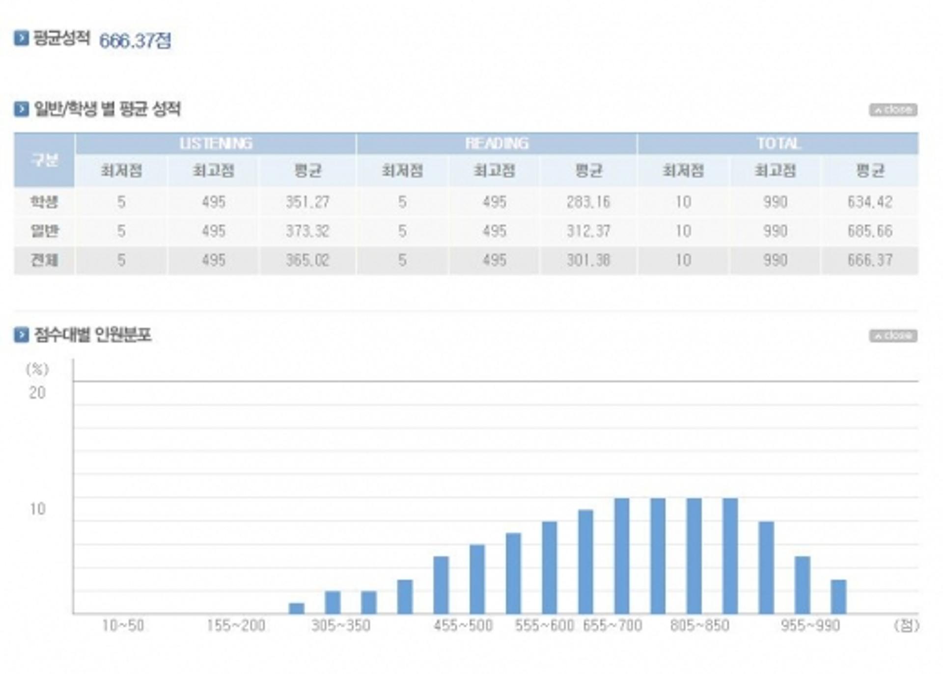토익 성적 확인, 오늘(24일) 356회차 발표… 평균 666.37점