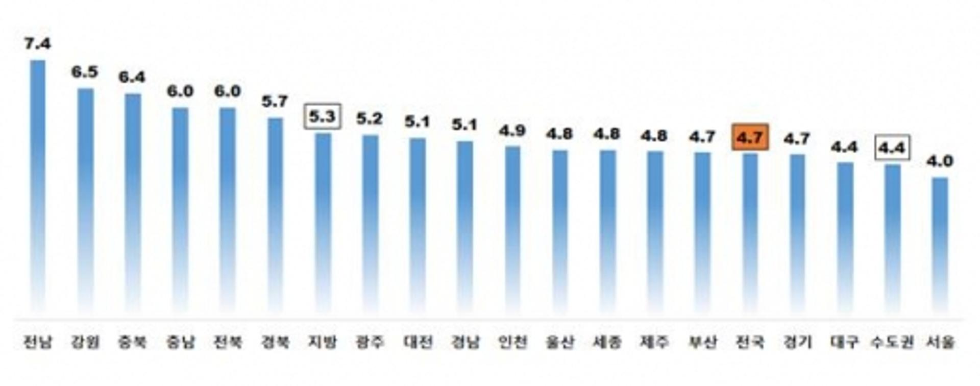 광주·전남, 4월 아파트 월세부담 전국 최고… 연립다세대는 '뚝'