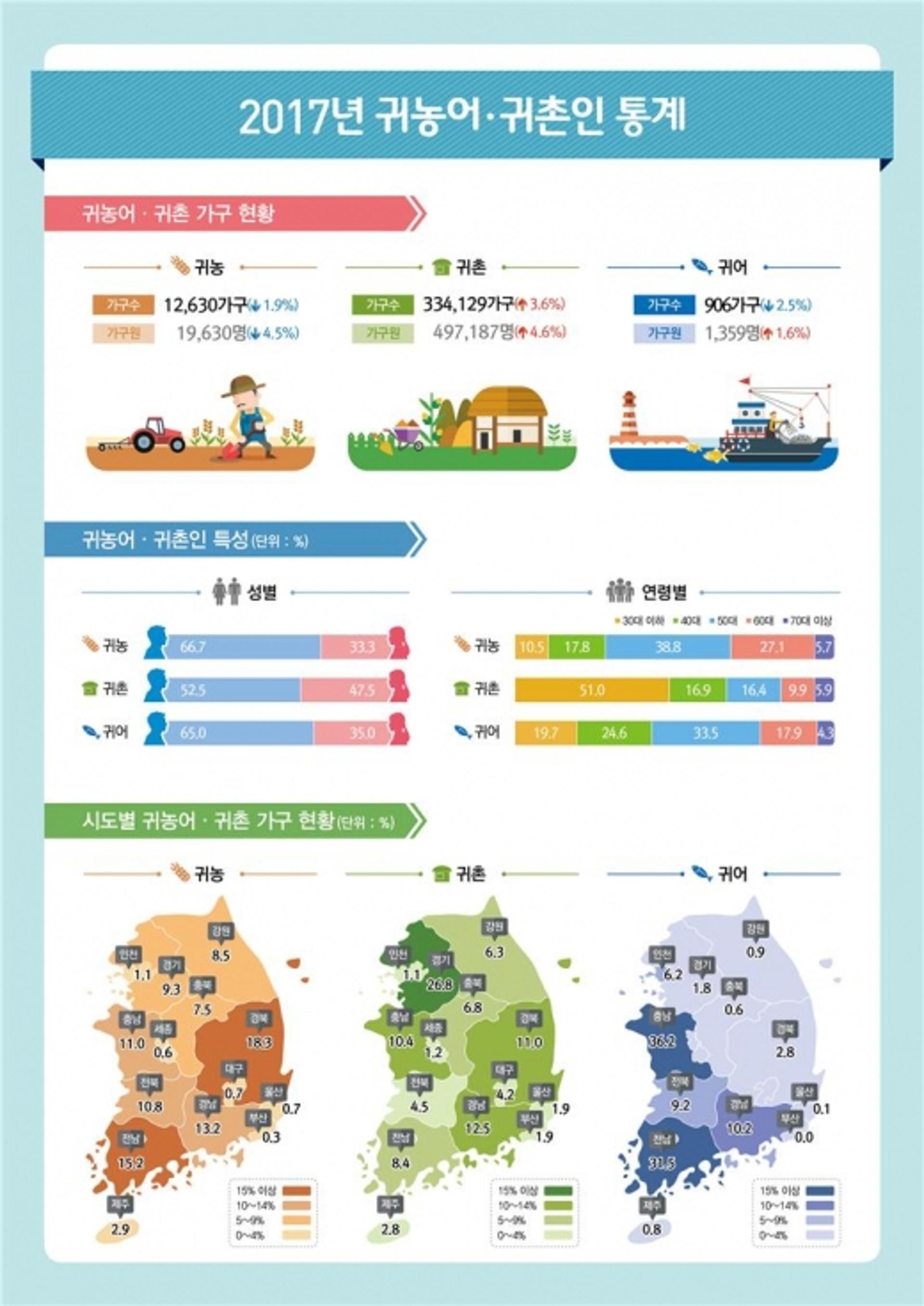 전남 '귀농인구' 전국 두번째로 많아… '귀어'는 감소