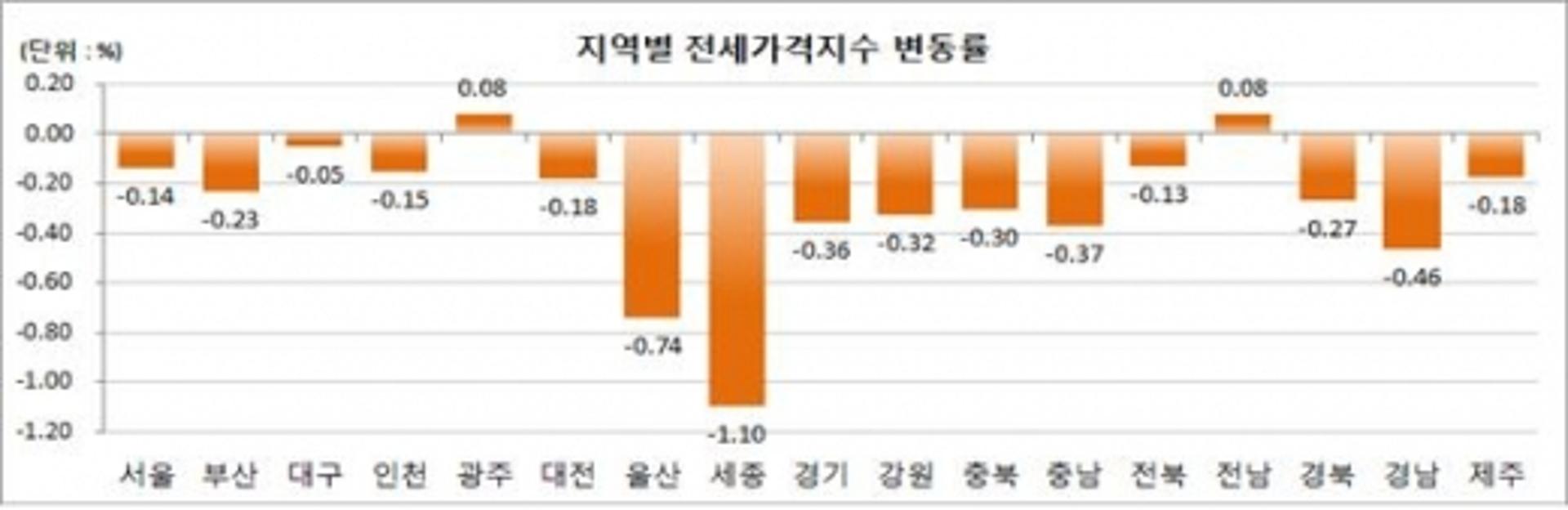광주·전남, 6월 주택 전셋값 상승 '전국 최고'