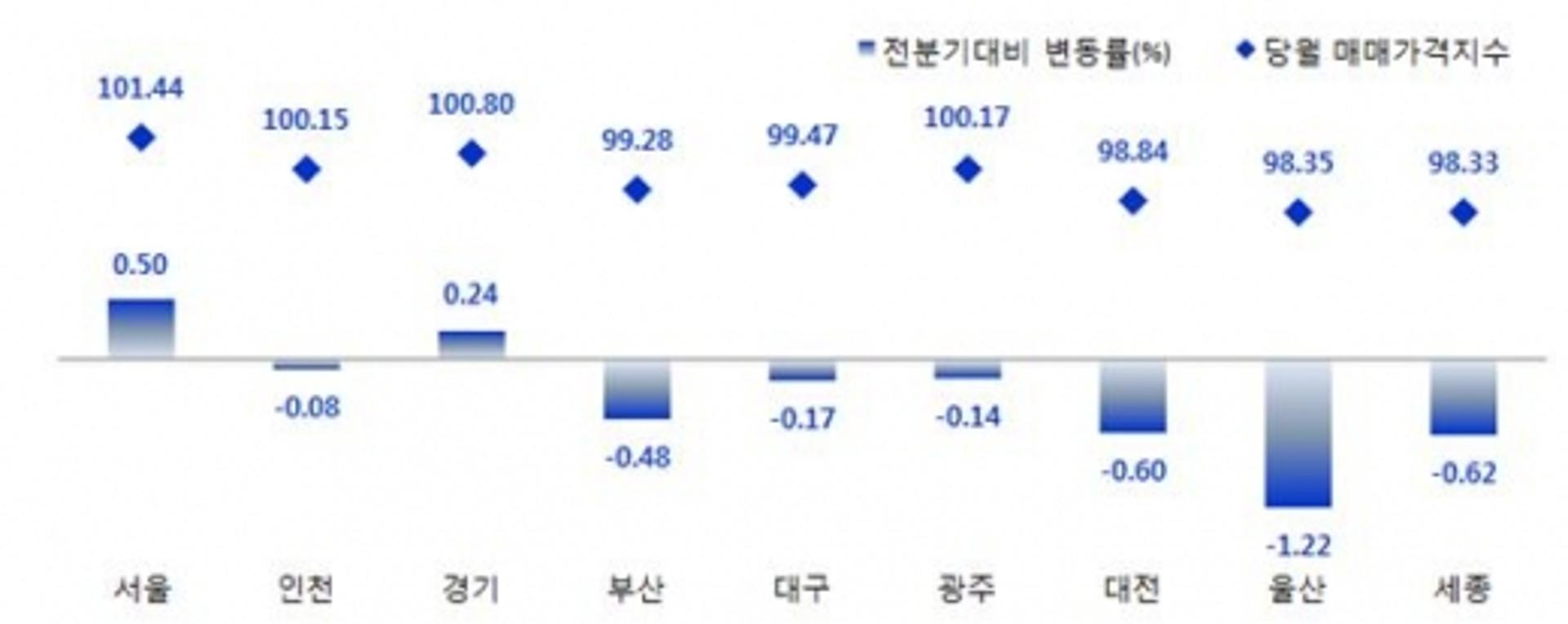 광주, 2분기 오피스텔 투자자 '울상'… 매매·전세·월셋값 하락