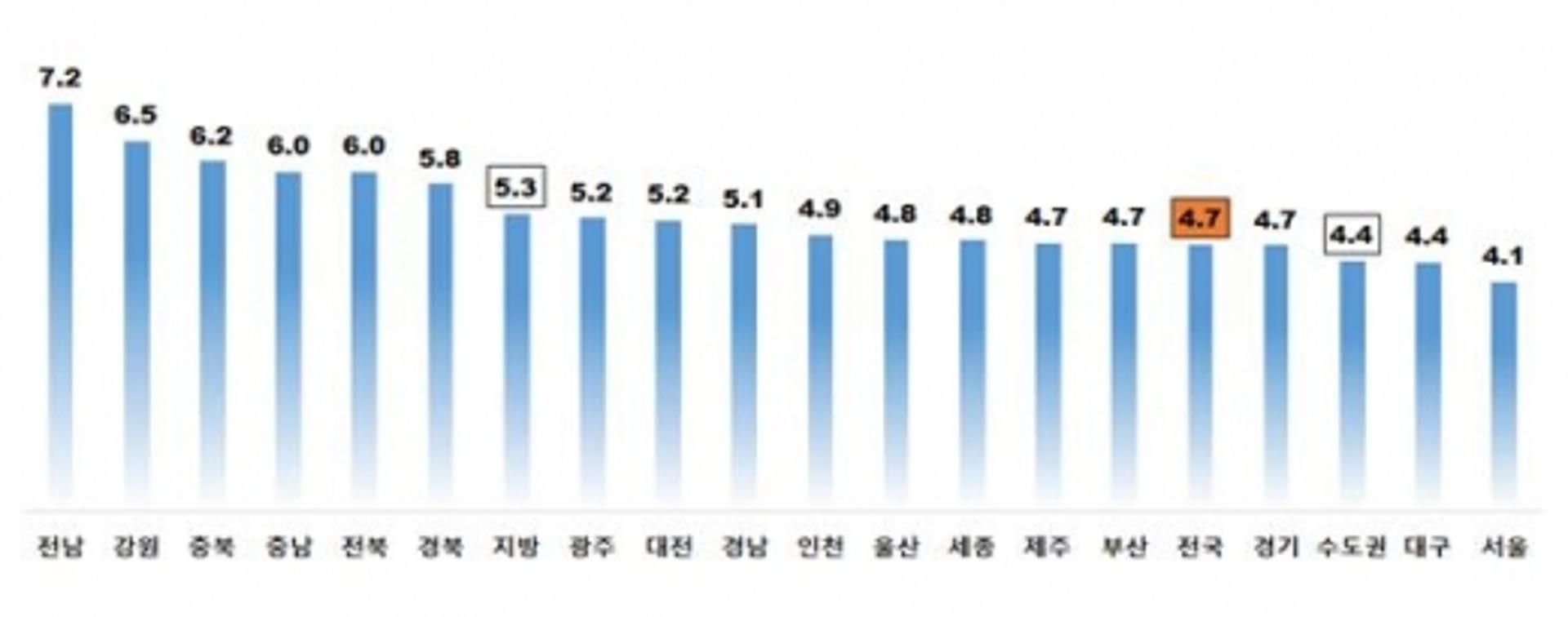 광주·전남, 6월 아파트 월세 부담 '전국 최고'