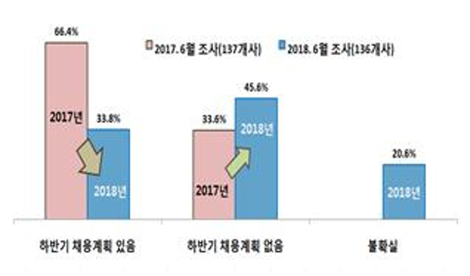 광주 제조업체, 3분기 경기전망 '주춤'… 신규 채용계획도 '뚝'