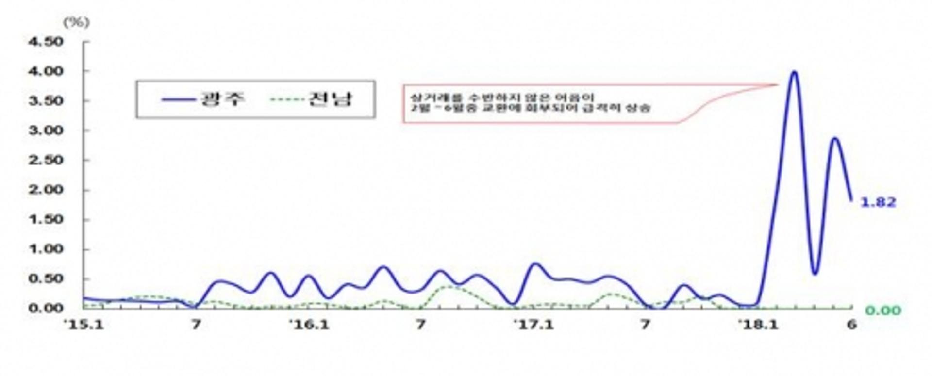 광주·전남, 6월 어음부도율 '0.52%'… 전월비 0.42%p 하락