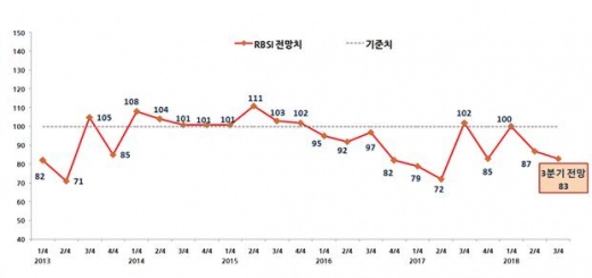 광주 소매유통업, 3분기 체감 경기 '흐림' 지속