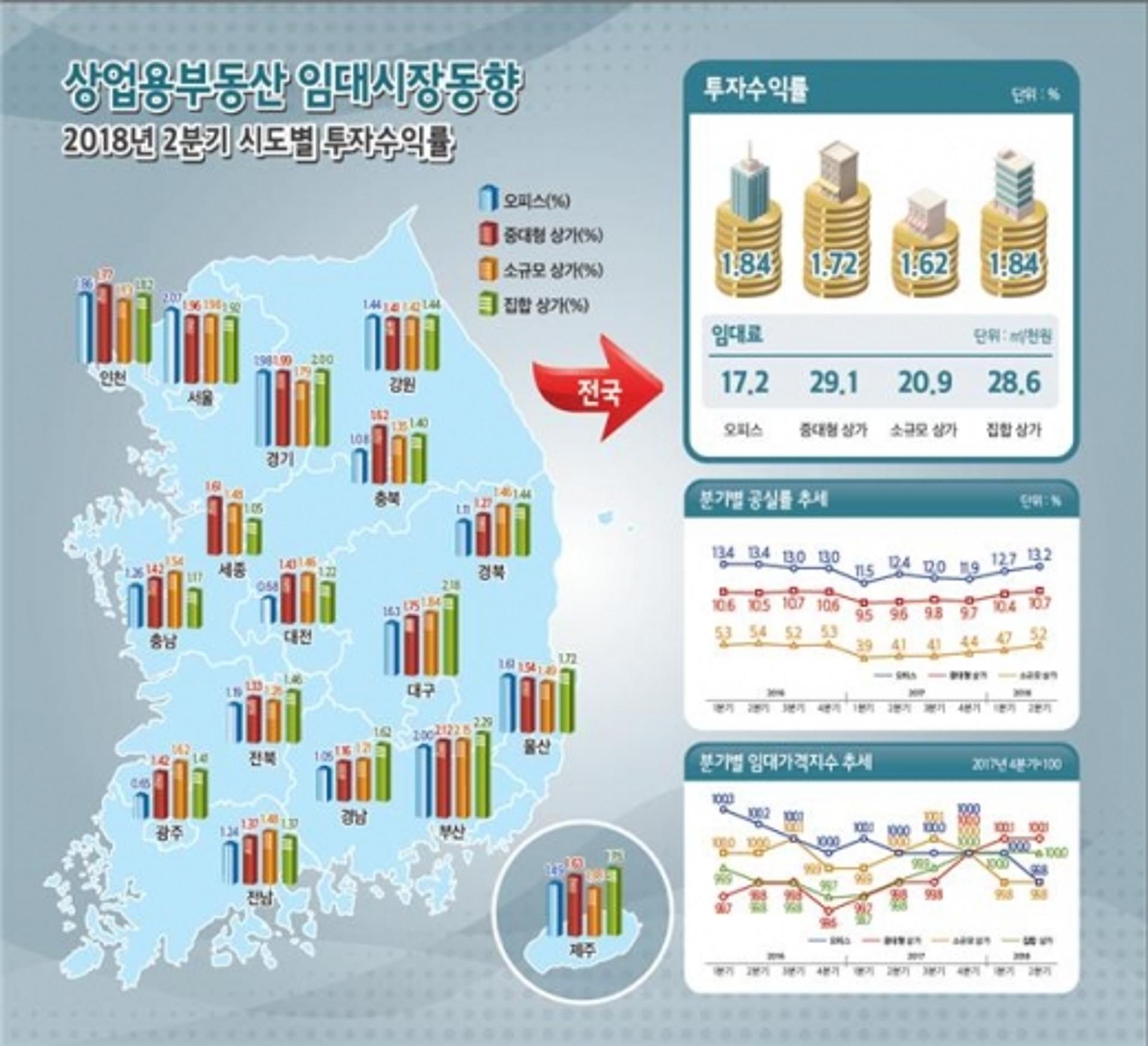 광주, 2분기 오피스·상가 공실률 '상승'… 투자수익률도 '저조'