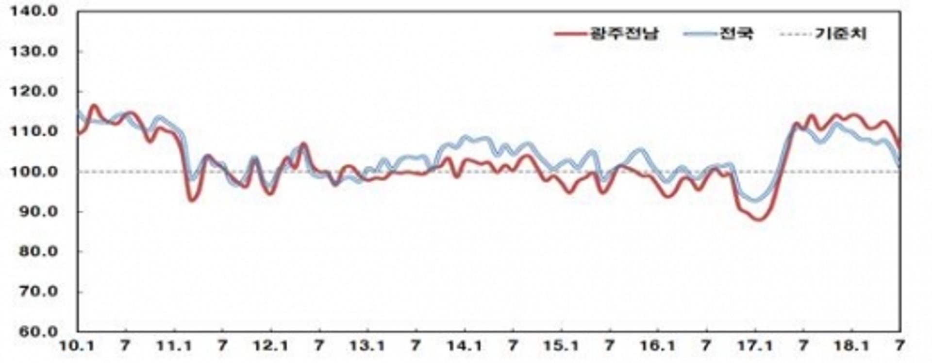 광주·전남, 7월 소비자심리지수 '105.6'… 올들어 최저